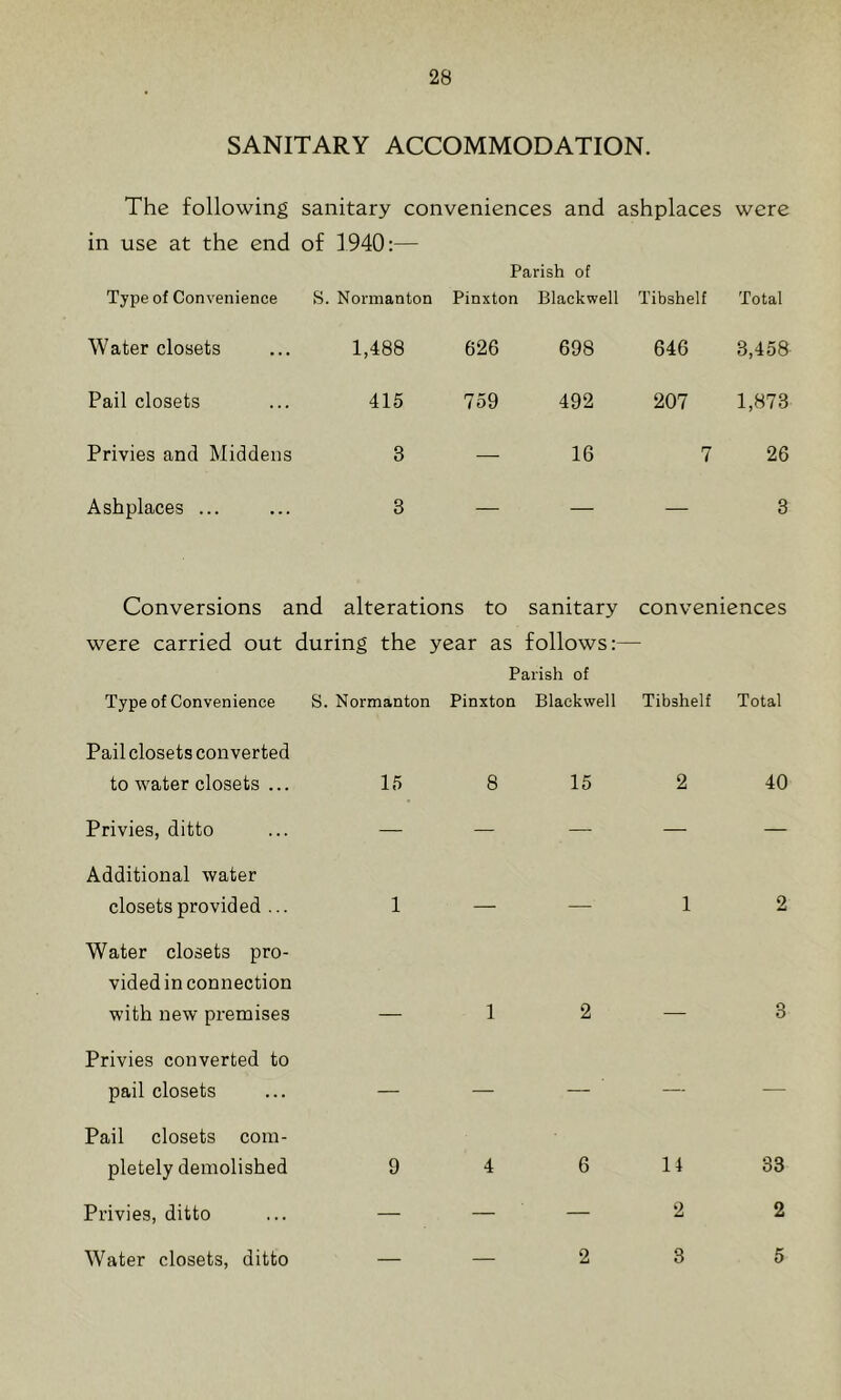 SANITARY ACCOMMODATION. The following sanitary conveniences and ashplaces were in use at the end of 1940:— Parish of Type of Convenience 8. Normanton Pinxton Blackwell Tibshelf Total Water closets 1,488 626 698 646 3,458 Pail closets 415 759 492 207 1,873 Privies and Middens 3 — 16 7 26 Ashplaces ... 3 — — _ 3 Conversions and alterations to sanitary conveniences were carried out during the year as follows:— Parish of Type of Convenience S. Normanton Pinxton Blackwell Tibshelf Total Pail closets converted to water closets ... Privies, ditto Additional water closets provided ... Water closets pro- vided in connection with new premises Privies converted to pail closets Pail closets com- pletely demolished Privies, ditto Water closets, ditto 15 8 15 2 40 1 — — 12 12—3 9 4 6 14 33 — — 2 2 -—235