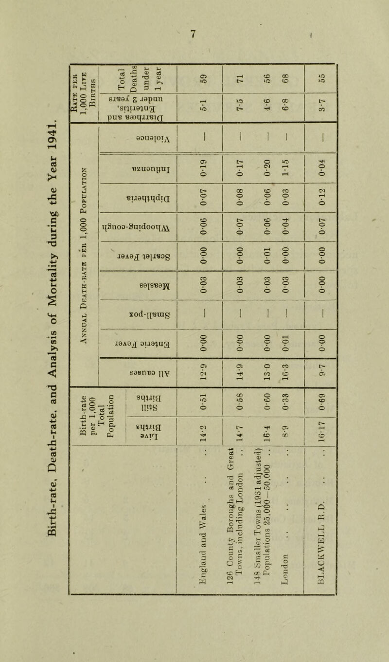 Birth-rate, Death-rate, and Analysis of Mortality during the Year 1941, Rate per 1,000 Lite Births s.iuai g japan pUB t-H »b VO CD 00 l> it cb t— Annual Death-rate per 1,000 Population 9OU0JOIA 1 1 1 1 1 'Bzuonpuj i 0-19 : O O VO r-H Ol *-l © O rH © © RijaiimdiQ © 008 0-06 0-03 012 qSnoo-Suidoot^ 900 O CD © O O © © © © © J0A0J ^8[J«0g 000 o-oo 001 000 00-0 80|8«0pJ 0-03 003 003 003 _ 000 xod-[juui<g 1 1 1 ! 1 ,i0A0j oua^ag 00-0 TOO 00-0 00-0 00-0 saBn'Bo iiv • c-l 14-9 13 0 10-3 L- © Birth-rate per 1,000 g 3RDM * ~ iins i -> CO 0-51 00 © co *0 CD CO © © © 690 Ic Popu ?! £ c— © if (b x , England and Wales 120 County Boroughs and Great Towns, including London 148 Smaller Towns (1931 adjusted) Populations 25,000—50,000 .. London BLACKWELL R.D