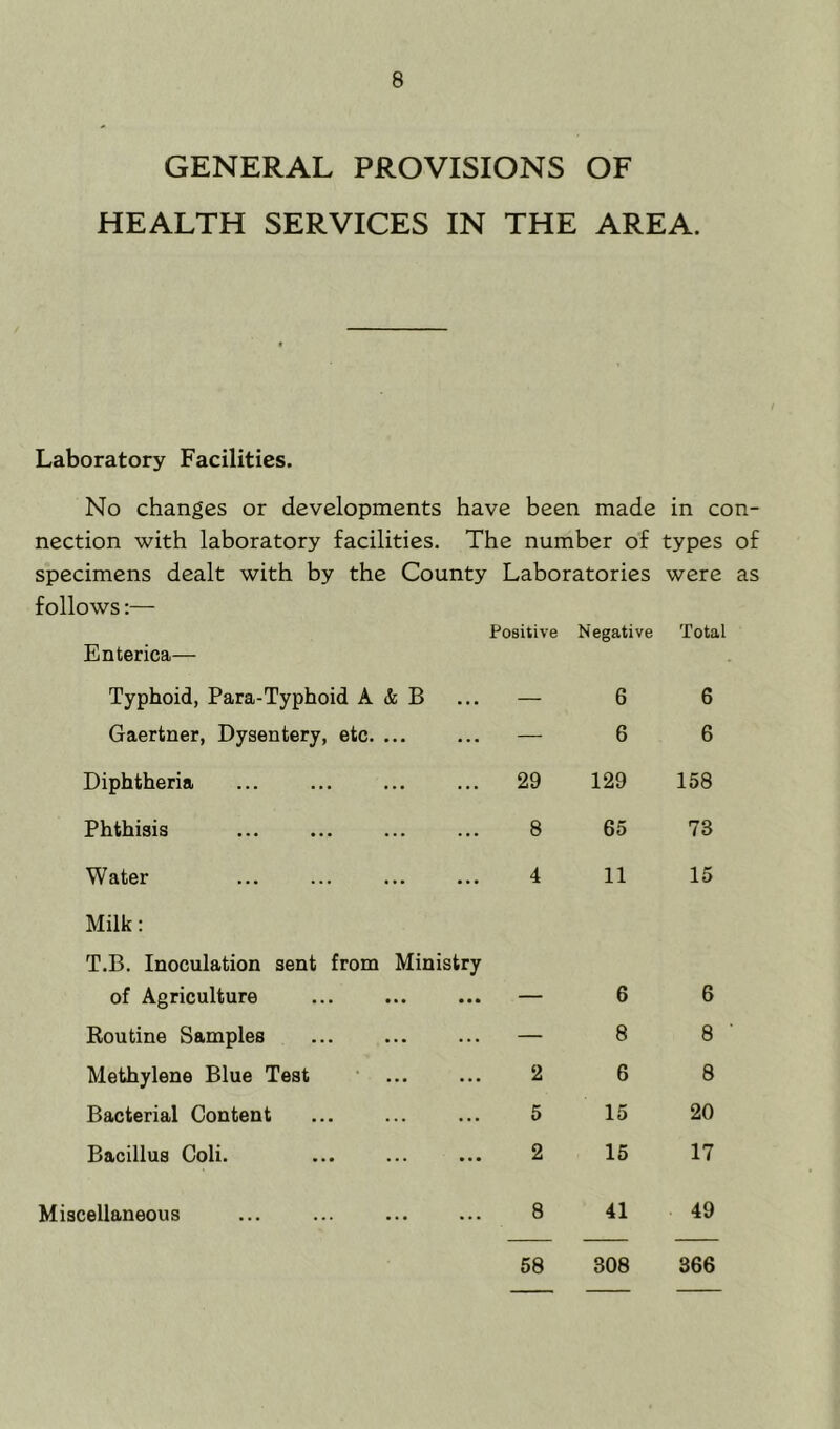 GENERAL PROVISIONS OF HEALTH SERVICES IN THE AREA. Laboratory Facilities. No changes or developments have been made in con- nection with laboratory facilities. The number of types of specimens dealt with by the County Laboratories were as follows:— Positive Negative Total Enterica— Typhoid, Para-Typhoid A & B Gaertner, Dysentery, etc. ... Diphtheria Phthisis Water — 66 — 66 29 129 158 8 65 73 4 11 15 Milk: T.B. Inoculation sent from Ministry of Agriculture — 6 Routine Samples — 8 Methylene Blue Test ... ... 2 6 Bacterial Content ... ... ... 5 15 Bacillus Coli. ... ... ... 2 15 Miscellaneous ... ... ... ... 8 41 308 6 8 8 20 17 49 366 58