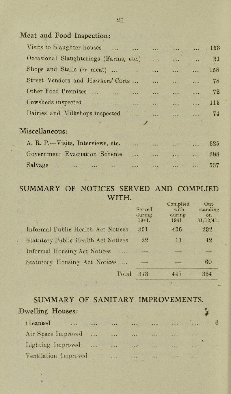 20 Meat and Food Inspection: Visits to Slaughter-houses .. 153 Occasional Slaughterings (Farms, etc.) . . . 31 Shops and Stalls (re meat) ... . . 158 Street Vendors and Hawkers’ Carts . . . . . 78 Other Food Premises ... . . ... 72 Cowsheds inspected .. 115 Dairies and Milksbops inspected / ... 74 Miscellaneous: A. R. P.—Visits, Interviews, etc. .. ... ... 325 Government Evacuation Scheme .. .. ... 388 Salvage .. .. 537 SUMMARY OF NOTICES SERVED AND COMPLIED WITH. Served during 1941. Complied with during 1941. Out- standing on 31/12/41. Informal Public Health Act Notices 851 436 232 Statutory Public Health Act Notices 22 11 42 Informal Housing Act Notices — — — Statutory Housing Act Notices ... — — 60 Total 378 447 334 SUMMARY OF SANITARY IMPROVEMENTS. Dwelling Houses: ^ Cleansed .,. ... ... ... ... ... ... 0 Air Space Improved % Lighting Improved ... ... ... ... ... ... — Ventilation Improved ... ... ... ... ... —