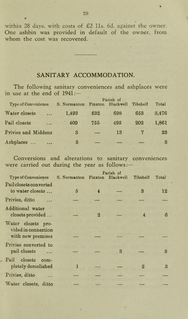 t 29 * \ within 28 clays, with costs of £2 11s. 6d. against the owner. One ashhin was provided in default of the owner, from whom the cost was recovered. SANITARY ACCOMMODATION. The following sanitary conveniences and ashplaces were in use at the end of 1941:— Parish of Type of Convenience S. Normanton Pinxton Blackwell Tibshelf Total Water closets 1,493 632 698 653 3,476 Pail closets 409 755 495 202 1,861 Privies and Middens 3 — 13 7 23 Ashplaces ... 3 — — — 3 Conversions and alterations to sanitary conveniences were carried out during the year as follows:— Parish of Type of Convenience S. Normanton Pinxton Blackwell Tibshelf Total Pail closets converted to water closets ... 5 4 — 8 12 Privies, ditto ... — Additional water closets provided ... — Water closets pro- vided in connection with new premises — Privies converted to pail closets ... — Pail closets com- pletely demolished 1 Privies, ditto ... — Water closets, ditto — 2—46 -3—3 2