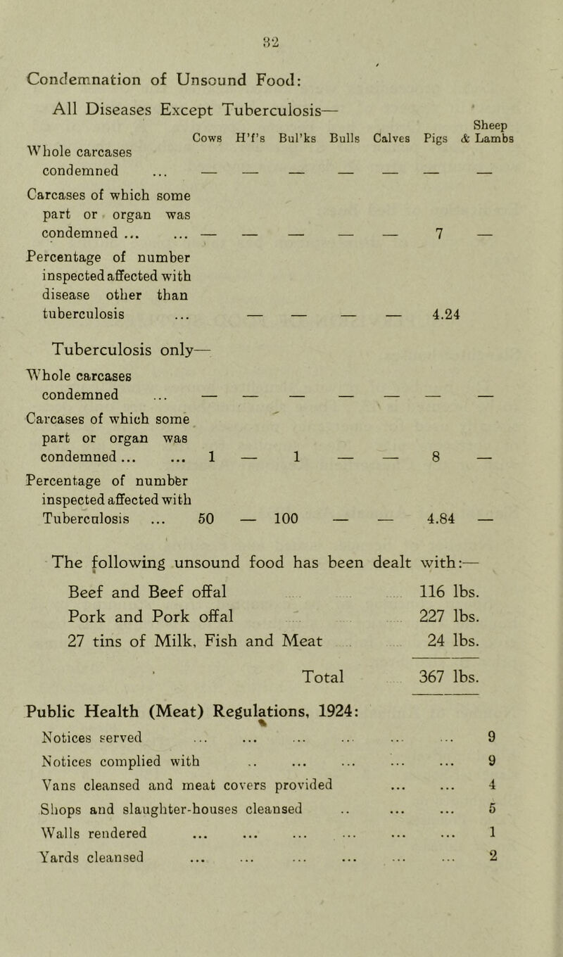 Condemnation of Unsound Food: All Diseases Except Tuberculosis— Sheep Cows H’f’s Bul’ks Bulls Calves Pigs & Lambs Whole carcases condemned ... — — — — — — — Carcases of which some part or organ was condemned ... ... — — — — — 7 — Percentage of number inspected affected with disease other than tuberculosis ... — — — — 4.24 Tuberculosis only— Whole carcases condemned ... — — — Carcases of which some part or organ was condemned... ... 1 — 1 Percentage of numbfer inspected affected with Tuberculosis ... 50 — 100 — — 4.84 — The following unsound food has been dealt with:— Beef and Beef offal 116 lbs. Pork and Pork offal 227 lbs. 27 tins of Milk, Fish and Meat 24 lbs. Total 367 lbs. Public Health (Meat) Regulations, 1924: Notices served ... ... ... ... ... ... 9 Notices complied with .. ... ... ... ... 9 Vans cleansed and meat covers provided ... ... 4 Shops and slaughter-houses cleansed .. ... ... 5 Walls rendered ... ... ... ... ... ... 1