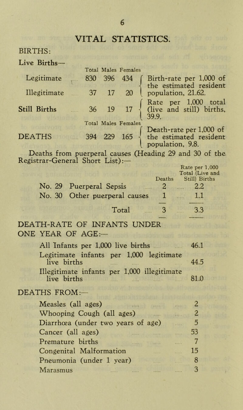VITAL STATISTICS. BIRTHS: Live Births— Total Males Females Legitimate 830 396 434 1 Birth-rate per 1,000 of the estimated resident Illegitimate 37 17 20 i f population, 21.62. Rate per 1,000 total Still Births 36 19 '' 1 (live and still) births, 39.9. Total Males Females 1 Death-rate per 1,000 of DEATHS 394 229 165 1 the estimated resident [ population, 9.8. Deaths from puerperal causes (Heading 29 and 30 of the Registrar-General Short List):— Rate per 1,000 Total (Live and Deaths Still) Births No. 29 Puerperal Sepsis 2 2.2 No. 30 Other puerperal causes 1 1.1 Total 3 3.3 DEATH-RATE OF INFANTS UNDER ONE YEAR OF AGE:— All Infants per 1,000 live births 46.1 Legitimate infants per 1,000 legitimate live births 44.5 Illegitimate infants per 1,000 illegitimate live births 81.0 DEATHS FROM:— Measles (all ages) 2 Whooping Cough (all ages) 2 Diarrhoea (under two years of age) 5 Cancer (all ages) 53 Premature births 7 Congenital Malformation 15 Pneumonia (under 1 year) 8 Marasmus 3
