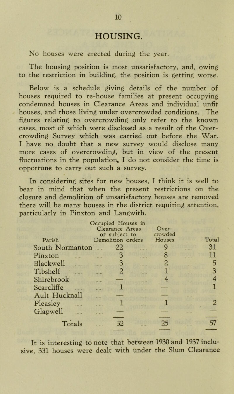 HOUSING. No houses were erected during the year. The housing position is most unsatisfactory, and, owing to the restriction in building, the position is getting worse. Below is a schedule giving details of the number of houses required to re-house families at present occupying condemned houses in Clearance Areas and individual unfit houses, and those living under overcrowded conditions. The figures relating to overcrowding only refer to the known cases, most of which were disclosed as a result of the Over- crowding Survey which was carried out before the War. I have no doubt that a new survey would disclose many more cases of overcrowding, but in view of the present fluctuations in the population^ I do not consider the time is opportune to carry out such a survey. In considering sites for new houses, I think it is well to bear in mind that when the present restrictions on the closure and demolition of unsatisfactory houses are removed there will be many houses in the district requiring attention. particularly in Pinxton and Langwith. Occupied Houses in Clearance Areas or subject to Parish Demolition orders Over- crowded Houses Total South Normanton 22 9 31 Pinxton 3 8 11 Blackwell 3 2 5 Tibshelf 2 1 3 Shirebrook — 4 4 Scarcliffe 1 — 1 Ault Hucknall — — — Pleasley 1 1 2 Glapwell — — — Totals 32 25 57 It is interesting to note that between 1930 and 1937 inclu- sive, 331 houses were dealt with under the Slum Clearance