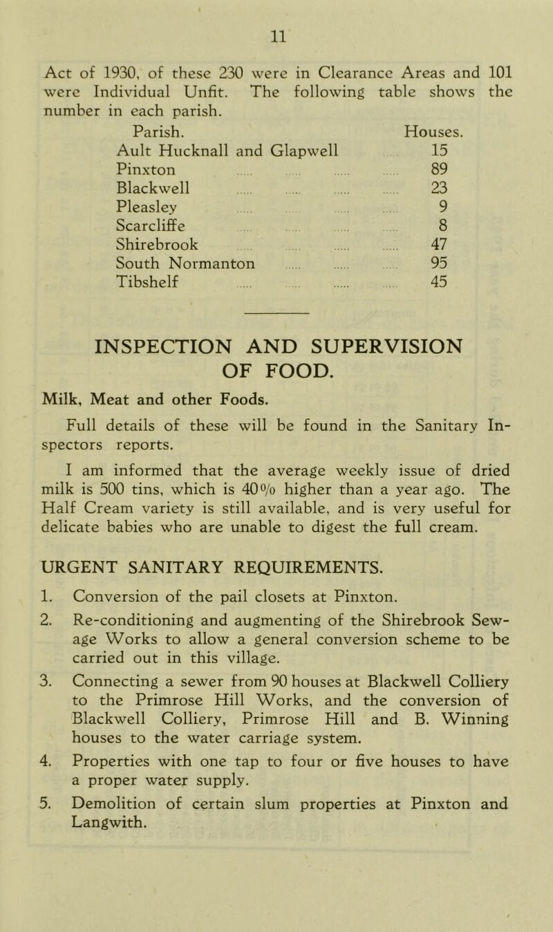 Act of 1930, of these 230 were in Clearance Areas and 101 were Individual Unfit. The following table shows the number in each parish. Parish. Houses. Ault Hucknall and Glapwell 15 Pinxton 89 Blackwell . 23 Pleasley 9 Scarcliffe 8 Shirebrook 47 South Normanton 95 Tibshelf .. 45 INSPECTION AND SUPERVISION OF FOOD. Milk, Meat and other Foods. Full details of these will be found in the Sanitary In- spectors reports. I am informed that the average weekly issue of dried milk is 500 tins, which is 40o/o higher than a year ago. The Half Cream variety is still available, and is very useful for delicate babies who are unable to digest the full cream. URGENT SANITARY REQUIREMENTS. 1. Conversion of the pail closets at Pinxton. 2. Re-conditioning and augmenting of the Shirebrook Sew- age Works to allow a general conversion scheme to be carried out in this village. 3. Connecting a sewer from 90 houses at Blackwell Colliery to the Primrose Hill Works, and the conversion of Blackwell Colliery, Primrose Hill and B. Winning houses to the water carriage system. 4. Properties with one tap to four or five houses to have a proper water supply. 5. Demolition of certain slum properties at Pinxton and Langwith.