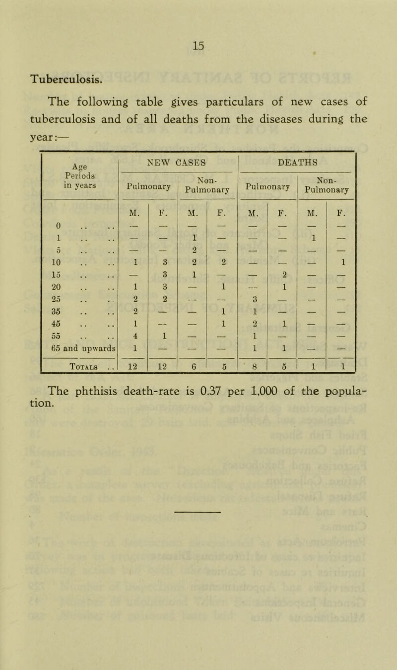 Tuberculosis. The following table gives particulars of new cases of tuberculosis and of all deaths from the diseases during the year:— Age NEW CASES DEATHS Periods Non- Non- in years Pulmonary Pulmonary Pulmonary Pulmonary M. F. M. F. M. F. M. F. 0 1 5 1 1 2 ■ -- 10 1 3 2 2 — — — 1 15 — 3 1 — — 2 — — ‘20 1 3 — 1 — 1 — — 25 2 2 -- — 3 — — — 35 2 — — 1 1 — — — 45 1 — — 1 2 1 — — 55 4 1 — — 1 — — 65 and upwards 1 — — 1 — — Totals .. 12 12 6 5 ' 8 5 1 1 The phthisis death-rate is 0.37 per 1,000 of the popula- tion.