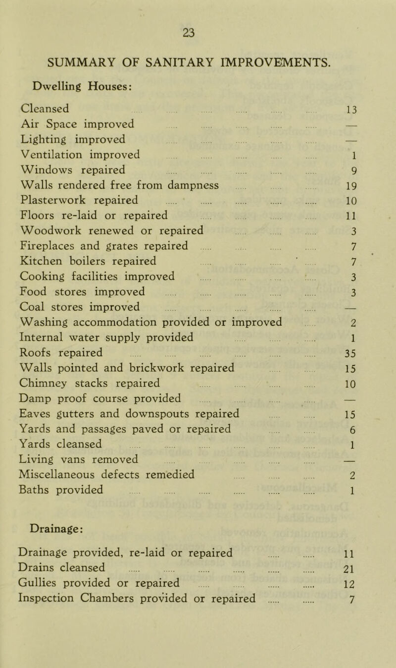 SUMMARY OF SANITARY IMPROVEMENTS. Dwelling Houses: Cleansed 13 Air Space improved — Lighting improved — Ventilation improved 1 Windows repaired 9 Walls rendered free from dampness 19 Plaster work repaired 10 Floors re-laid or repaired . 11 Woodwork renewed or repaired 3 Fireplaces and grates repaired 7 Kitchen boilers repaired ’ 7 Cooking facilities improved 3 Food stores improved 3 Coal stores improved — Washing accommodation provided or improved 2 Internal water supply provided 1 Roofs repaired 35 Walls pointed and brickwork repaired 15 Chimney stacks repaired , 10 Damp proof course provided — Eaves gutters and downspouts repaired 15 Yards and passages paved or repaired . 6 Yards cleansed 1 Living vans removed — Miscellaneous defects remedied 2 Baths provided 1 Drainage: Drainage provided, re-laid or repaired 11 Drains cleansed 21 Gullies provided or repaired 12 Inspection Chambers provided or repaired 7
