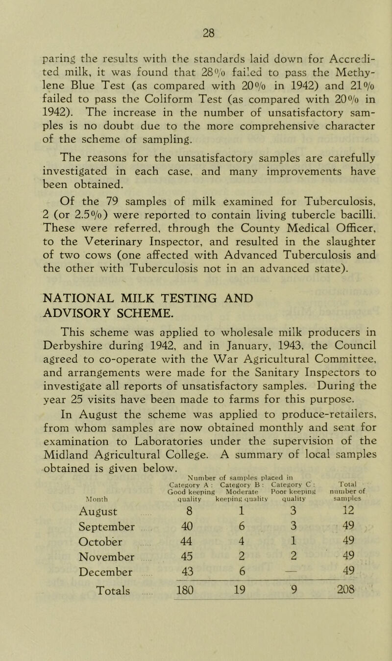 paring the results with the standards laid down for Accredi- ted milk, it was found that 28 failed to pass the Methy- lene Blue Test (as compared with 20% in 1942) and 21% failed to pass the Coliform Test (as compared with 20% in 1942). The increase in the number of unsatisfactory sam- ples is no doubt due to the more comprehensive character of the scheme of sampling. The reasons for the unsatisfactory samples are carefully investigated in each case, and many improvements have been obtained. Of the 79 samples of milk examined for Tuberculosis, 2 (or 2.5%) were reported to contain living tubercle bacilli. These were referred, through the County Medical Officer, to the Veterinary Inspector, and resulted in the slaughter of two cows (one affected with Advanced Tuberculosis and the other with Tuberculosis not in an advanced state). NATIONAL MILK TESTING AND ADVISORY SCHEME. This scheme was applied to wholesale milk producers in Derbyshire during 1942, and in January, 1943, the Council agreed to co-operate with the War Agricultural Committee, and arrangements were made for the Sanitary Inspectors to investigate all reports of unsatisfactory samples. During the year 25 visits have been made to farms for this purpose. In August the scheme was applied to produce-retailers, from whom samples are now obtained monthly and sent for examination to Laboratories under the supervision of the Midland Agricultural College. A summary of local samples obtained is given below. Number of sami'les placed in Category A : Category B : Category C : Good keeping Moderate Poor keeping Total nuinber ol Month quality keei)in#^ <iualitv quality samples August 8 1 3 12 September 40 6 3 49 October 44 4 1 49 November 45 2 2 49 December 43 6 — 49