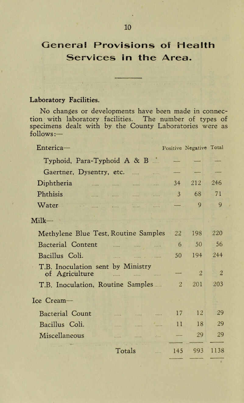 General Provisions of Health Services in the Area. Laboratory Facilities. No changes or developments have been made in connec- tion with laboratory facilities. The number of types of specimens dealt with by the County Laboratories were as follows:— Enterica— Positive Negative Total Typhoid, Para-Typhoid A & B * — — — Gaertner, Dysentry, etc — — — Diphtheria 34 212 246 Phthisis 3 68 71 Water —-99 Milk- Methylene Blue Test, Routine Samples 22 198 220 Bacterial Content 6 50 56 Bacillus Coli. 50 194 244 T.B. Inoculation sent by Ministry of Agriculture — 2 2 T.B. Inoculation, Routine Samples 2 201 203 Ice Cream— Bacterial Count 17 12 29 Bacillus Coli. 11 18 29 Miscellaneous — 29 29 Totals 145 993 1138