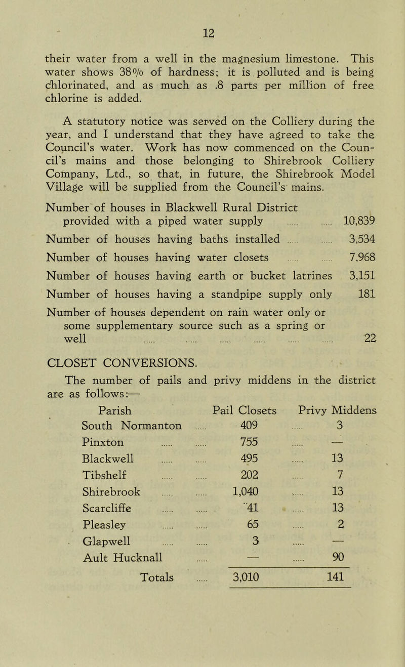 their water from a well in the magnesium limestone. This water shows 38o/o of hardness; it is polluted and is being chlorinated, and as much as .8 parts per million of free chlorine is added. A statutory notice was served on the Colliery during the year, and I understand that they have agreed to take the Council’s water. Work has now commenced on the Coun- cil’s mains and those belonging to Shirebrook Colliery Company, Ltd., so that, in future, the Shirebrook Model Village will be supplied from the Council’s mains. Number of houses in Blackwell Rural District provided with a piped water supply 10,839 Number of houses having baths installed . 3,534 Number of houses having water closets 7,968 Number of houses having earth or bucket latrines 3,151 Number of houses having a standpipe supply only 181 Number of houses dependent on rain water only or some supplementary source such as a spring or well 22 CLOSET CONVERSIONS. The number of pails and privy middens in the district are as follows —■ Parish Pail Closets Privy Middens South Normanton 409 3 Pinxton 755 — Blackwell 495 13 Tibshelf 202 7 Shirebrook 1,040 13 Scarcliffe ■'41 13 Pleasley 65 2 Glapwell 3 — Ault Hucknall — 90 Totals 3,010 141