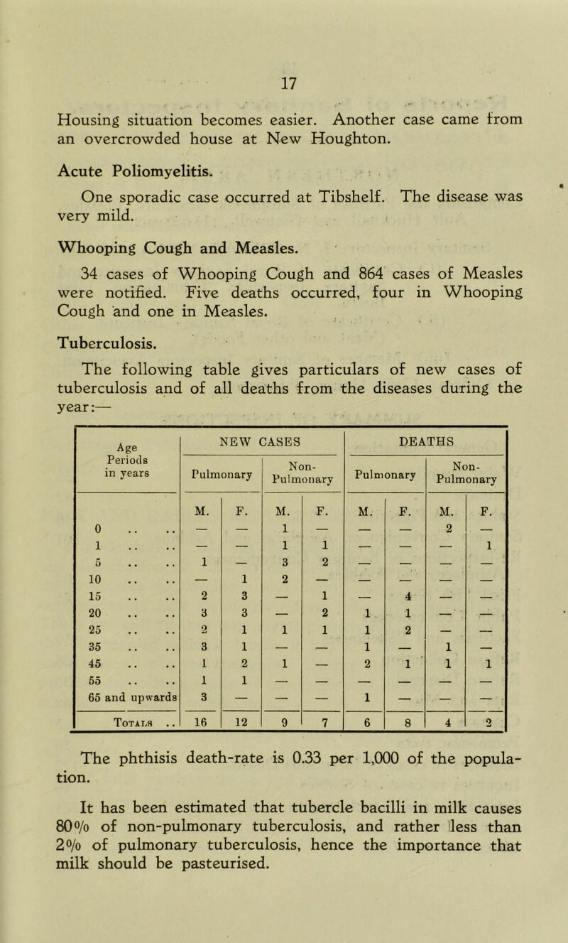 Housing situation becomes easier. Another case came from an overcrowded house at New Houghton. Acute Poliomyelitis. One sporadic case occurred at Tibshelf. The disease was very mild. , Whooping Cough and Measles. 34 cases of Whooping Cough and 864 cases of Measles were notified. Five deaths occurred, four in Whooping Cough and one in Measles. Tuberculosis. The following table gives particulars of new cases of tuberculosis and of all deaths from the diseases during the year:— Age NEW CASES DEATHS Periods in years Pulmonary Non- Pulmonary Pulmonary Non- Pulmonary M. F. M. F. M. F. M. F. 0 — — 1 — — 2 1 1 5 10 15 1 3 2 — — — 2 3 1 4 ^ 20 3 3 — 2 1 1 — — 25 2 1 1 1 1 2 — 35 3 1 — — 1 — 1 — 45 1 2 1 — 2 1 1 1 55 1 1 — — — — — — 65 and upwards 3 — — — 1 — — — Totai.s .. 16 12 9 7 6 8 4 2 The phthisis death-rate is 0.33 per 1,000 of the popula- tion. It has been estimated that tubercle bacilli in milk causes 80% of non-pulmonary tuberculosis, and rather 'less than 2% of pulmonary tuberculosis, hence the importance that milk should be pasteurised.