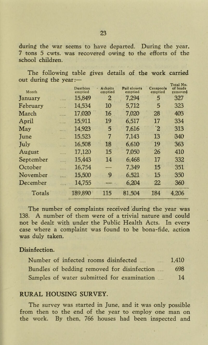 during the war seems to have departed. During the year. 7 tons 5 cwts. was recovered owing to the efforts of the school children. The following table gives details of the work carried out during the year:— Total No. Month Dustbins emptied • Ashpits emptied Pail closets emptied Cesspools emptied of loads removed January .... 15,849 2 7,294 5 327 February . . 14,534 10 5,712 5 323 March 17,020 16 7,020 28 403 April 15,911 19 6,517 17 334 May .... 14,923 5 7,616 ’2 313 June . . 15.523 7 7,143 13 340 July . 16,508 18 6,610 19 363 August 17,120 15 7,050 26 410 September 15,443 14 6;468 17 332 October 16,754 — 7,349 15 351 November 15,500 9 6,521 15 350 December 14,755 — 6,204 22 360 Totals 189,890 115 81,504 184 4,206 The number of complaints received iduring the year was 138. A number of them were of a trivial nature and could not be dealt with under the Public Health Acts. In every case where a complaint was found to be bona-fide, action was duly taken. Disinfection. Number of infected rooms disinfected 1,410 Bundles of bedding removed for disinfection 698 Samples of water submitted for examination 14 RURAL HOUSING SURVEY. The survey was started in June, and it was only possible from then to the end of the year to employ one man on the work. By then, 766 houses had been inspected and