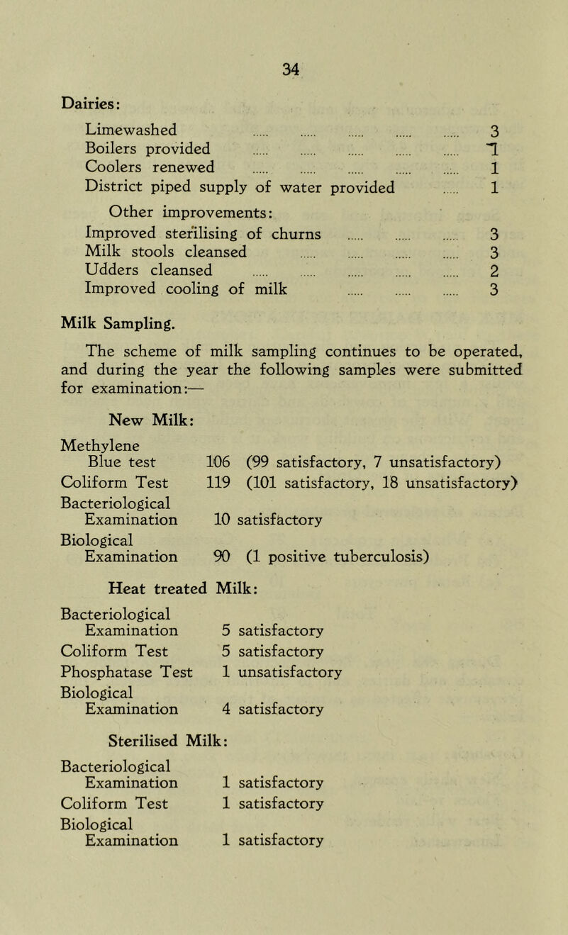 Dairies: Limewashed 3 Boilers provided 1 Coolers renewed 1 District piped supply of water provided 1 Other improvements: Improved sterilising of churns 3 Milk stools cleansed 3 Udders cleansed 2 Improved cooling of milk 3 Milk Sampling. The scheme of milk sampling continues to be operated, and during the year the following samples were submitted for examination:— New Milk: Methylene Blue test 106 (99 satisfactory, 7 unsatisfactory) Coliform Test 119 (101 satisfactory, 18 unsatisfactory) Bacteriological Examination 10 satisfactory Biological Examination 90 (1 positive tuberculosis) Heat treated Milk: Bacteriological Examination 5 satisfactory Coliform Test 5 satisfactory Phosphatase Test 1 unsatisfactory Biological Examination 4 satisfactory Sterilised Milk: Bacteriological Examination 1 satisfactory Coliform Test 1 satisfactory Biological Examination 1 satisfactory