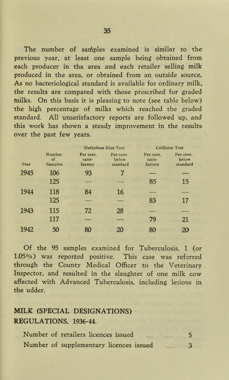 The number of sarAples examined is similar to the previous year, at least one sample being obtained from each producer in tha area and each retailer selling milk produced in the area, or obtained from an outside source. As no bacteriological standard is available for ordinary milk, the results are compared with those prescribed for graded milks. On this basis it is pleasing to note (see table below) the high percentage of milks which reached the graded standard. All unsatisfactory reports are followed up, and this work has shown a steady improvement in the results over the past few years. Methylene Blue Test Coliform Test Year Number of Samples Per cent, satis- factory Per cent. below standard Per cent, satis- factory Per cent. below standard 1945 106 93 7 — — 125 — —■ 85 15 1944 118 84 16 —• — 125 ■—■ — 83 17 1943 115 72 28 — — 117 — — 79 21 1942 50 80 20 80 20 Of the 95 samples examined for Tuberculosis, 1 (or 1.05%) was reported positive. This case was referred through the County Medical Officer to the Veterinary Inspector, and resulted in the slaughter of one milk cow affected with Advanced Tuberculosis, including lesions in the udder. MILK (SPECIAL DESIGNATIONS) ' REGULATIONS, 1936-44. Number of retailers licences issued 5 Number of supplementary licences issued 3