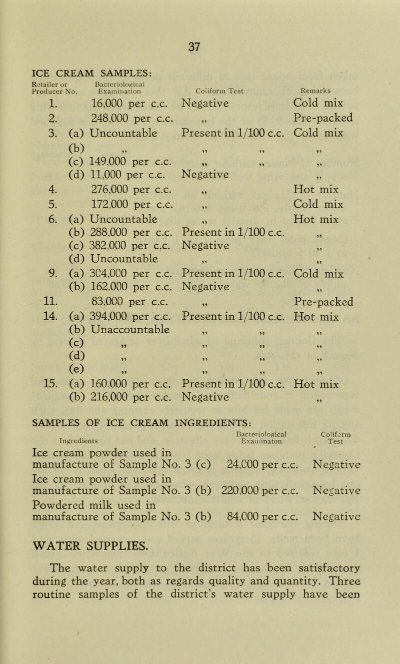 ICE CREAM SAMPLES: Retailer or Bacteriolocical Producer No. lixainiiiatioii 1. 16,000 per c.c. 2. 248,000 per c.c. 3. (a) Uncountable (b) (c) 149,000 per c.c. (d) 11,000 per c.c. 4. 276,000 per c.c. 5. 172,000 per c.c. 6. (a) Uncountable (b) 288,000 per c.c. (c) 382,000 per c.c. (d) Uncountable 9. (a) 304,000 per c.c. (b) 162,000 per c.c. 11. 83,000 per c.c. 14. (a) 394,000 per c.c. (b) Unaccountable (c) (d) (e) 15. (a) 160,000 per c.c. (b) 216,000 per c.c. CoUform Test Negative Present in 1/100 c.c. Remarks Cold mix Pre-packed Cold mix ♦» Negative „ „ Hot mix „ Cold mix „ Hot mix Present in 1/100 c.c. „ Negative „ Present in 1/100 c.c. Cold mix Negative „ „ Pre-packed Present in 1/100 c.c. Hot mix »» n 1’ »» »» »» Present in 1/100 c.c. Hot mix Negative „ SAMPLES OF ICE CREAM INGREDIENTS: Ingredients Bacteriological Exaininaton Coliform Test Ice cream powder used in manufacture of Sample No. 3 (c) 24,000 per c.c. Negative Ice cream powder used in manufacture of Sample No. 3 (b) 220,000 per c.c. Negative Powdered milk used in manufacture of Sample No. 3 (b) 84,000 per c.c. Negative WATER SUPPLIES. The water supply to the district has been satisfactory during the year, both as regards quality and quantity. Three routine samples of the district’s water supply have been