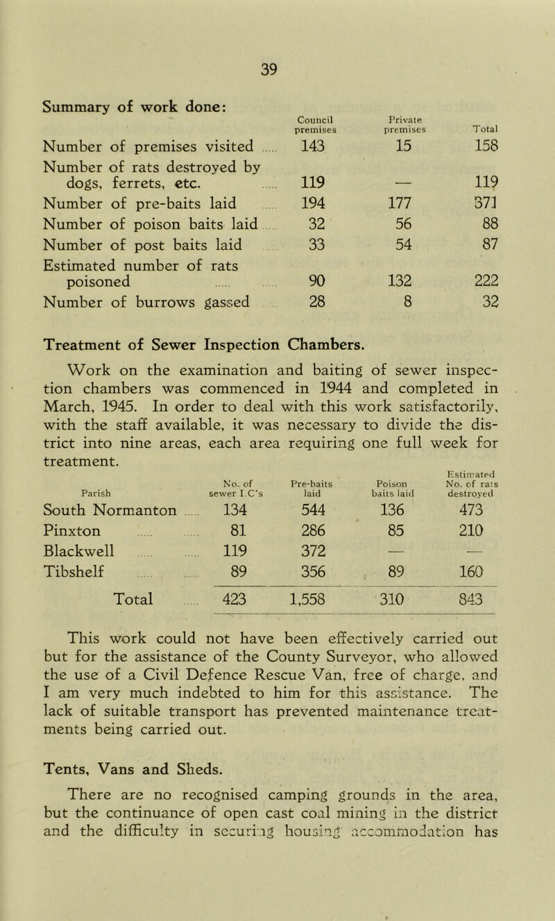 Summary of work done: Number of premises visited Council premises 143 Private premises 15 Total 158 Number of rats destroyed by dogs, ferrets, etc. 119 119 Number of pre-baits laid 194 177 371 Number of poison baits laid 32 56 88 Number of post baits laid 33 54 87 Estimated number of rats poisoned 90 132 222 Number of burrows gassed 28 8 32 Treatment of Sewer Inspection Chambers. Work on the examination and baiting of sewer inspec- tion chambers was commenced in 1944 and completed in March, 1945. In order to deal with this work satisfactorily, with the staff available, it was necessary to divide the dis- trict into nine areas, each area requiring one full week for treatment. Parish No. of sewer I.C*s IislimatP<l Pre-bails Poison No. of rais laid baits laid destroyed South Normanton 134 544 136 473 Pinxton 81 286 85 210 Blackwell 119 372 — — Tibshelf 89 356 , 89 160 Total 423 1,558 310 843 This work could not have been effectively carried out but for the assistance of the County Surveyor, who allov/ed the use of a Civil Defence Rescue Van, free of charge, and I am very much indebted to him for this assistance. The lack of suitable transport has prevented maintenance treat- ments being carried out. Tents, Vans and Sheds. There are no recognised camping grounds in the area, but the continuance of open cast coal mining in the district and the difficulty in securing housing accommodation has