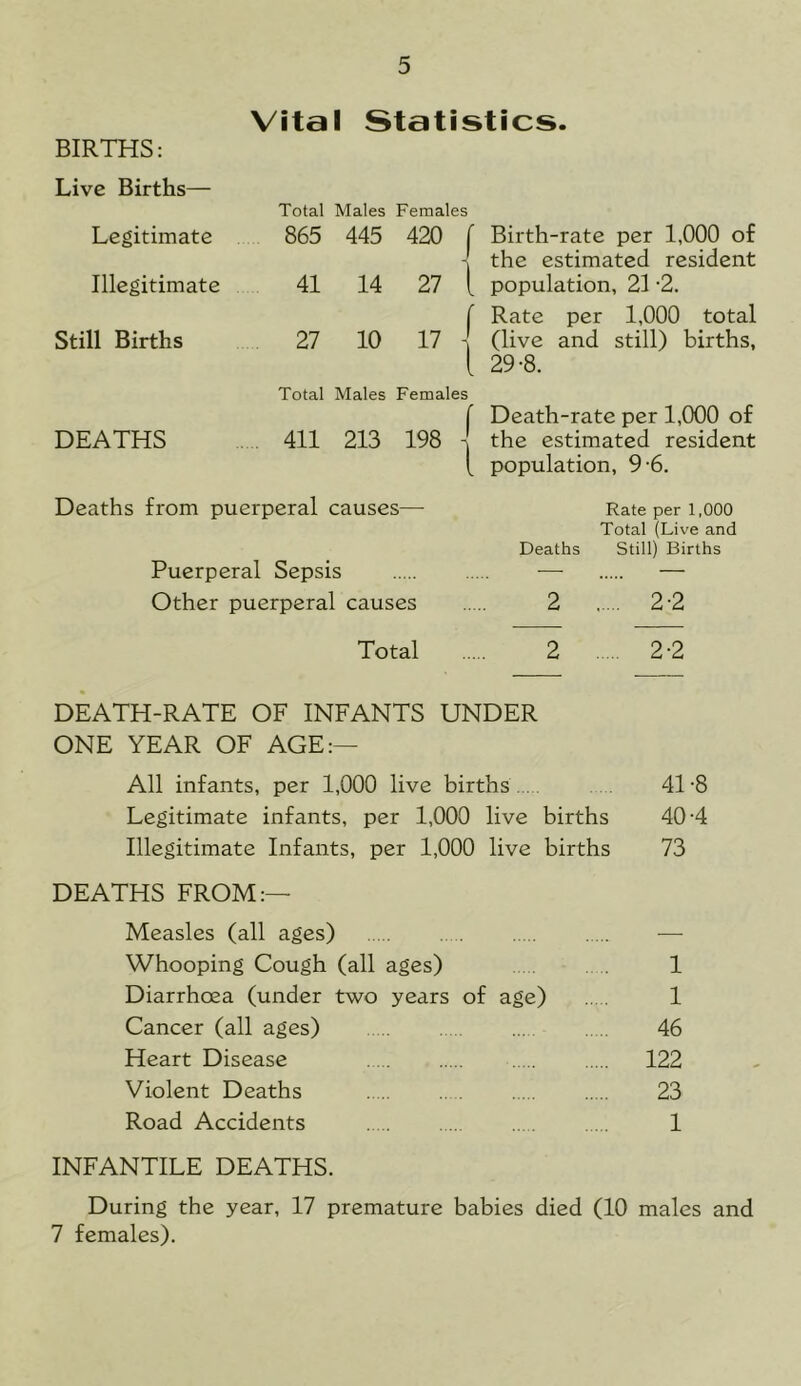 BIRTHS: Live Births— 5 Vital Statistics. Legitimate Illegitimate Still Births DEATHS Total Males Females 865 445 420 ( Birth-rate per 1,000 of \ the estimated resident 41 14 27 [ population, 21 -2. ( Rate per 1,000 total 27 10 17 (live and still) births, i 29-8. Total Males Females ( Death-rate per 1,000 of 411 213 198 the estimated resident [ population, 9 -6. Deaths from puerperal causes— Rate per i,ooo Total (Live and Deaths Still) Births Puerperal Sepsis — — Other puerperal causes 2 2-2 Total 2 2’2 DEATH-RATE OF INFANTS UNDER ONE YEAR OF AGE:— All infants, per 1,000 live births . 4T8 Legitimate infants, per 1,000 live births 40-4 Illegitimate Infants, per 1,000 live births 73 DEATHS FROM:— Measles (all ages) — Whooping Cough (all ages) 1 Diarrhoea (under two years of age) 1 Cancer (all ages) 46 Heart Disease 122 Violent Deaths 23 Road Accidents 1 INFANTILE DEATHS. During the year, 17 premature babies died (10 males and 7 females).