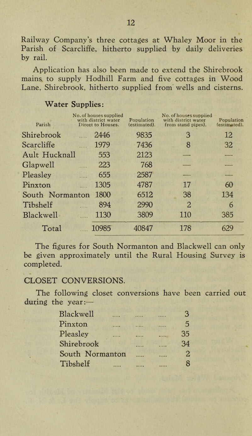 Railway Company’s three cottages at Whaley Moor in the Parish of Scarcliffe, hitherto supplied by daily deliveries by rail. Application has also been made to extend the Shirebrook mains to supply Hodhill Farm and five cottages in Wood Lane, Shirebrook, hitherto supplied from wells and cisterns. Water Supplies: No. of houses supplied No. of houses supplied Parish with district water Direct to Houses. Population (estimated). with district water from stand pipes). Population (estimated). Shirebrook 2446 9835 3 12 Scarcliffe . 1979 7436 8 32 Ault Hucknall 553 2123 — ■— Glapwell , 223 768 — — Pleasley 655 2587 — — Pinxton 1305 4787 17 60 South Normanton 1800 6512 38 134 Tibshelf 894 2990 2 6 Blackwell 1130 3809 110 385 Total 10985 40847 178 629 The figures for South Normanton and Blackwell can only be given approximately until the Rural Housing Survey is completed. CLOSET CONVERSIONS. The following closet conversions have been carried out during the year:— Blackwell 3 Pinxton 5 Pleasley 35 Shirebrook 34 South Normanton 2 Tibshelf 8
