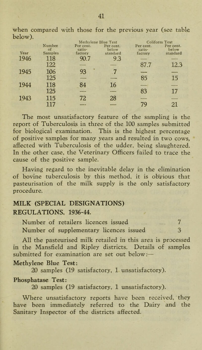 when compared with those for the previous year (see table below). Number Methylene Blue Test Percent. Percent. Coliform Test Percent. Percent. of satis- below satis- below Year Samples factory standard factory standard 1946 118 90.7 9.3 — — 122 — — 87.7 12.3 1945 106 93 * 7 — — 125 — — 85 15 1944 118 84 16 — 125 — — 83 17 1943 115 72 28 — — 117 — — 79 21 The most unsatisfactory feature of the sampling is the report of Tuberculosis in three of the 100 samples submitted for biological examination. This is the highest percentage of positive samples for many years and resulted in two cows, affected with Tuberculosis of the udder, being slaughtered. In the other case, the Veterinary Officers failed to trace the cause of the positive sample. Having regard to the inevitable delay in the elimination of bovine tuberculosis by this method, it is obvious that pasteurisation of the milk supply is the only satisfactory procedure. MILK (SPECIAL DESIGNATIONS) REGULATIONS, 1936-44. Number of retailers licences issued 7 Number of supplementary licences issued 3 All the pasteurised milk retailed in this area is processed in the Mansfield and Ripley districts. Details of samples submitted for examination are set out below:— Methylene Blue Test: 20 samples (19 satisfactory, 1 unsatisfactory). Phosphatase Test: 20 samples (19 satisfactory, 1 unsatisfactory). Where unsatisfactory reports have been received, they have been immediately referred to the Dairy and the Sanitary Inspector of the districts affected.