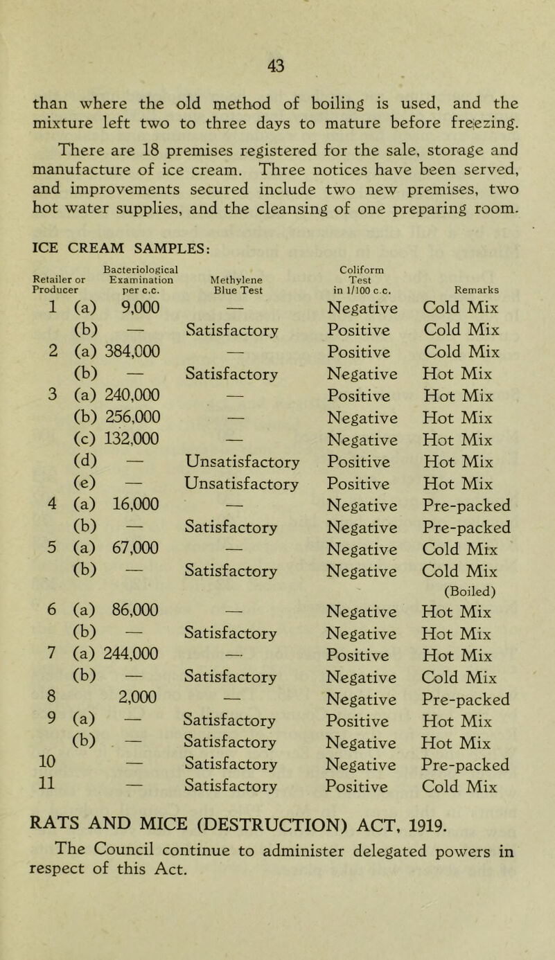 than where the old method of boiling is used, and the mixture left two to three days to mature before freezing. There are 18 premises registered for the sale, storage and manufacture of ice cream. Three notices have been served, and improvements secured include two new premises, two hot water supplies, and the cleansing of one preparing room. ICE CREAM SAMPLES: Retailer or Bacteriological Examination Methylene Coliform Test Producer per c.c. Blue Test in 1/100 c.c. Remarks 1 (a) 9,000 — Negative Cold Mix (b) — Satisfactory Positive Cold Mix 2 (a) 384,000 — Positive Cold Mix (b) — Satisfactory Negative Hot Mix 3 (a) 240,000 — Positive Hot Mix (b) 256,000 — Negative Hot Mix (c) 132,000 — Negative Hot Mix (d) — Unsatisfactory Positive Hot Mix (e) — Unsatisfactory Positive Hot Mix 4 (a) 16,000 — Negative Pre-packed (b) — Satisfactory Negative Pre-packed 5 (a) 67,000 — Negative Cold Mix (b) — Satisfactory Negative Cold Mix (Boiled) 6 (a) 86,000 — Negative Hot Mix (b) — Satisfactory Negative Hot Mix 7 (a) 244,000 — Positive Hot Mix (b) — Satisfactory Negative Cold Mix 8 2,000 — Negative Pre-packed 9 (a) — Satisfactory Positive Hot Mix (b) — Satisfactory Negative Hot Mix 10 — Satisfactory Negative Pre-packed 11 — Satisfactory Positive Cold Mix RATS AND MICE (DESTRUCTION) ACT, 1919. The Council continue to administer delegated powers in respect of this Act.