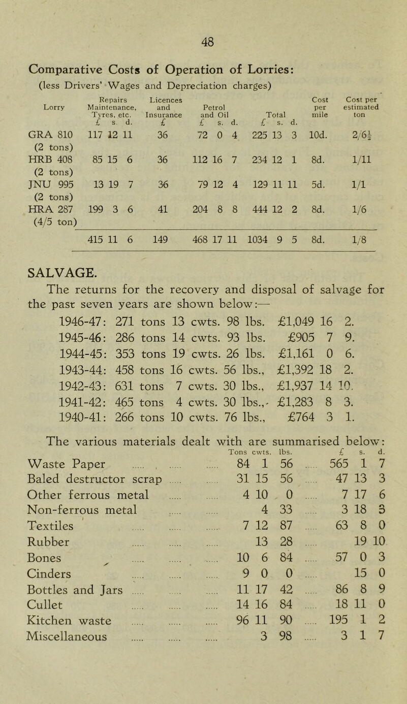 Comparative Costs of Operation of Lorries: (less Drivers’ Wages and Depreciation charges) Lorry Repairs Maintenance, Tyres, etc. i s. d. Licences and Insurance i Petrol and Oil £ s. d. Total L S. d. Cost per mile Cost per estimated ton GRA 810 (2 tons) 117 12 11 36 72 0 4 225 13 3 lOd. 2/61 HRB 408 (2 tons) 85 15 6 36 112 16 7 234 12 1 8d. 1/11 JNU 995 (2 tons) 13 19 7 36 79 12 4 129 11 11 5d. 1/1 HRA 287 (4/5 ton) 199 3 6 41 204 8 8 444 12 2 8d. 1/6 415 11 6 149 468 17 11 1034 9 5 8d. 1/8 SALVAGE. The returns for the recovery and disposal of salvage for the past seven years are shown below:— 1946-47: 271 tons 13 cwts. 98 lbs. £1,049 16 2. 1945-46: 286 tons 14 cwts. 93 lbs. £905 7 9. 1944-45: 353 tons 19 cwts. 26 lbs. £1,161 0 6. 1943-44: 458 tons 16 cwts. 56 lbs., £1,392 18 2. 1942-43: 631 tons 7 cwts. 30 lbs., £1,937 14 10. 1941-42: 465 tons 4 cwts. 30 lbs.,- £1,283 8 3. 1940-41: 266 tons 10 cwts. 76 lbs., £764 3 1. The various materials dealt with are summarised below Tons cwts. lbs. Waste Paper Baled destructor scrap Other ferrous metal Non-ferrous metal Textiles Rubber Bones ✓ Cinders Bottles and Jars Cullet Kitchen waste Miscellaneous 84 1 56 31 15 56 4 10 0 4 33 7 12 87 13 28 10 6 84 9 0 0 11 17 42 14 16 84 96 11 90 3 98 565 1 7 47 13 3 7 17 6 3 18 63 8 19 10 57 0 3 15 0 86 8 9 18 11 0 195 1 2 3 17 co o