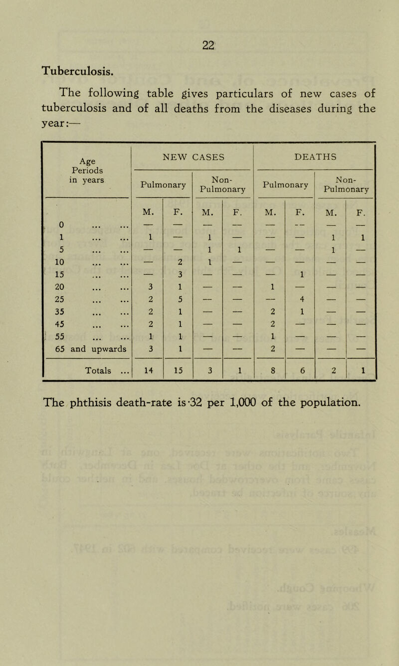 Tuberculosis. The following table gives particulars of new cases of tuberculosis and of all deaths from the diseases during the year:— Age Periods in years NEW CASES DEATHS Pulmonary Non- Pulmonary Pulmonary Non- Pulmonary 0 M. F. M. F. M. F. M. F. 1 1 — 1 — — — 1 1 5 — — 1 1 — — 1 — 10 — 2 1 — — — — — 15 — 3 — — — 1 — — 20 3 1 — — 1 — — — 25 2 5 — — — 4 — — 35 2 1 — — 2 1 — — 45 2 1 — — 2 — — — ! 55 1 1 — — 1 — — — 65 and upwards 3 1 — — 2 — — — Totals ... 14 15 3 1 8 6 2 1 The phthisis death-rate is-32 per 1,000 of the population.