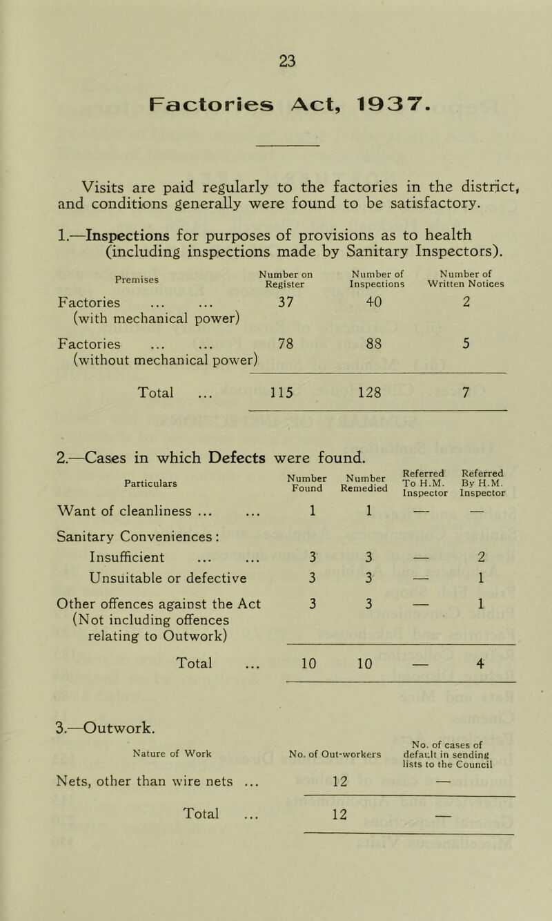 Factories Act, 1937. Visits are paid regularly to the factories in the district* and conditions generally were found to be satisfactory. 1.—Inspections for purposes of provisions as to health (including inspections made by Sanitary Inspectors). Premises Number on Register Number of Inspections Number of Written Notices Factories (with mechanical power) 37 40 2 Factories (without mechanical power) 78 88 5 Total ... 115 128 7 2.—Cases in which Defects Particulars Want of cleanliness ... Sanitary Conveniences: Insufficient Unsuitable or defective were found. Number Found 1 Number Remedied 1 Referred To H.M. Inspector Referred By H.M. Inspector 3 3 2 3 3 — 1 Other offences against the Act (Not including offences relating to Outwork) Total 3.^—Outwork. Nature of Work Nets, other than wire nets ... 3 3—1 10 10 — 4 No. of cases of No. of Out-workers default in sending lists to the Council 12 —