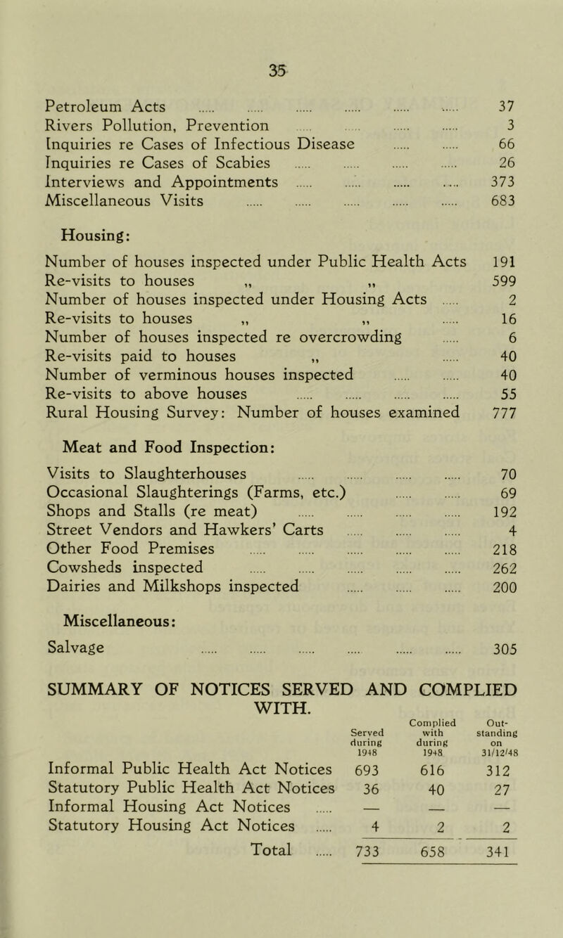 Petroleum Acts ...... 37 Rivers Pollution, Prevention 3 Inquiries re Cases of Infectious Disease 66 Inquiries re Cases of Scabies 26 Interviews and Appointments 373 Miscellaneous Visits 683 Housing: Number of houses inspected under Public Health Acts 191 Re-visits to houses „ „ 599 Number of houses inspected under Housing Acts 2 Re-visits to houses „ „ 16 Number of houses inspected re overcrowding 6 Re-visits paid to houses „ 40 Number of verminous houses inspected 40 Re-visits to above houses 55 Rural Housing Survey: Number of houses examined 777 Meat and Food Inspection: Visits to Slaughterhouses 70 Occasional Slaughterings (Farms, etc.) 69 Shops and Stalls (re meat) 192 Street Vendors and Hawkers’ Carts 4 Other Food Premises 218 Cowsheds inspected 262 Dairies and Milkshops inspected 200 Miscellaneous: Salvage 305 SUMMARY OF NOTICES SERVED AND COMPLIED WITH. Complied Out- Served with standing during during on 1948 1948 31/12'48 Informal Public Health Act Notices 693 616 312 Statutory Public Health Act Notices 36 40 27 Informal Housing Act Notices — — — Statutory Housing Act Notices 4 2 2 Total 733 658 341