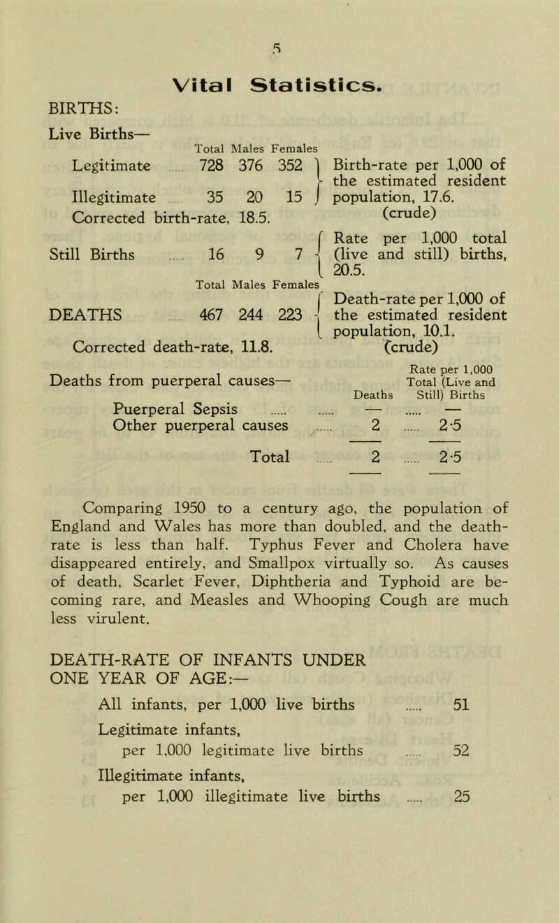 Vital Statistics. BIRTHS: Live Births— Total Males Females Legitimate 728 376 352 | Illegitimate 35 20 15 j Corrected birth-rate, 18.5. Still Births 16 9 7 | Total Males Females DEATHS 467 244 223 | Corrected death-rate, 11.8. Deaths from puerperal causes— Puerperal Sepsis Other puerperal causes Total Birth-rate per 1,000 of the estimated resident population, 17.6. (crude) Rate per 1,000 total (live and still) births, 20.5. Death-rate per 1,000 of the estimated resident population, 10.1. Ccrude) Rate per 1,000 Total (Live and Deaths Still) Births 2 2-5 2 2-5 Comparing 1950 to a century ago, the population of England and Wales has more than doubled, and the death- rate is less than half. Typhus Fever and Cholera have disappeared entirely, and Smallpox virtually so. As causes of death. Scarlet Fever, Diphtheria and Typhoid are be- coming rare, and Measles and Whooping Cough are much less virulent. DEATH-RATE OF INFANTS UNDER ONE YEAR OF AGE:— All infants, per 1,000 live births 51 Legitimate infants, per 1,000 legitimate live births 52 Illegitimate infants, per 1,000 illegitimate live births 25
