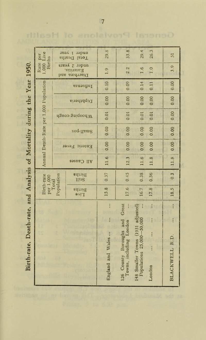 Birth-rate, Death-rate, and Analysis of Mortality during the Year 1950. o .h; J*B3A X Ji^pun 29.8 i 1 ; 33.8 i 1 29.4 26.3 ^4 VO SJ-B9X ^ jopun ‘ppuani^ pUB BaoqjJBiQ Ch CSJ VO O f—i f-H O) •o 3 a o o o o “Bzaanyui ■BugmqdiQ o o o o qgnoo-Suidooq^W o d o d o o o o o o o d o d o d o o o o o o Annual Death-Rate ] xod-iietng 000 o o o o o o d d d 00 0 ^ 5A9j; DU9]U3 OO'O o o o q o o d d d 000 S3snB3 iiv 9 IT 1 12.3 11,6 11.8 1 00 r-^ Birth-rate per 1,000 Total Population sqpia UPS 0.37 0.-15 0,38 0.36 en d sqi.ng 9AI^ 15.8 1 17.6 16.7 17.8 18.5 a; 'O c rt 'O c J2 !:uo c LlJ rt U o ^ c 5 ^ c (/) o Cud o g= U ,5 O 'U CQ 3 o c c 3 to O C o ^ o to H 0) XJ o 5 S o sS H o) u. Pi fc .2 rt Crt g- 00 (5 a o T3 a o q h-) u ‘.j u <; m