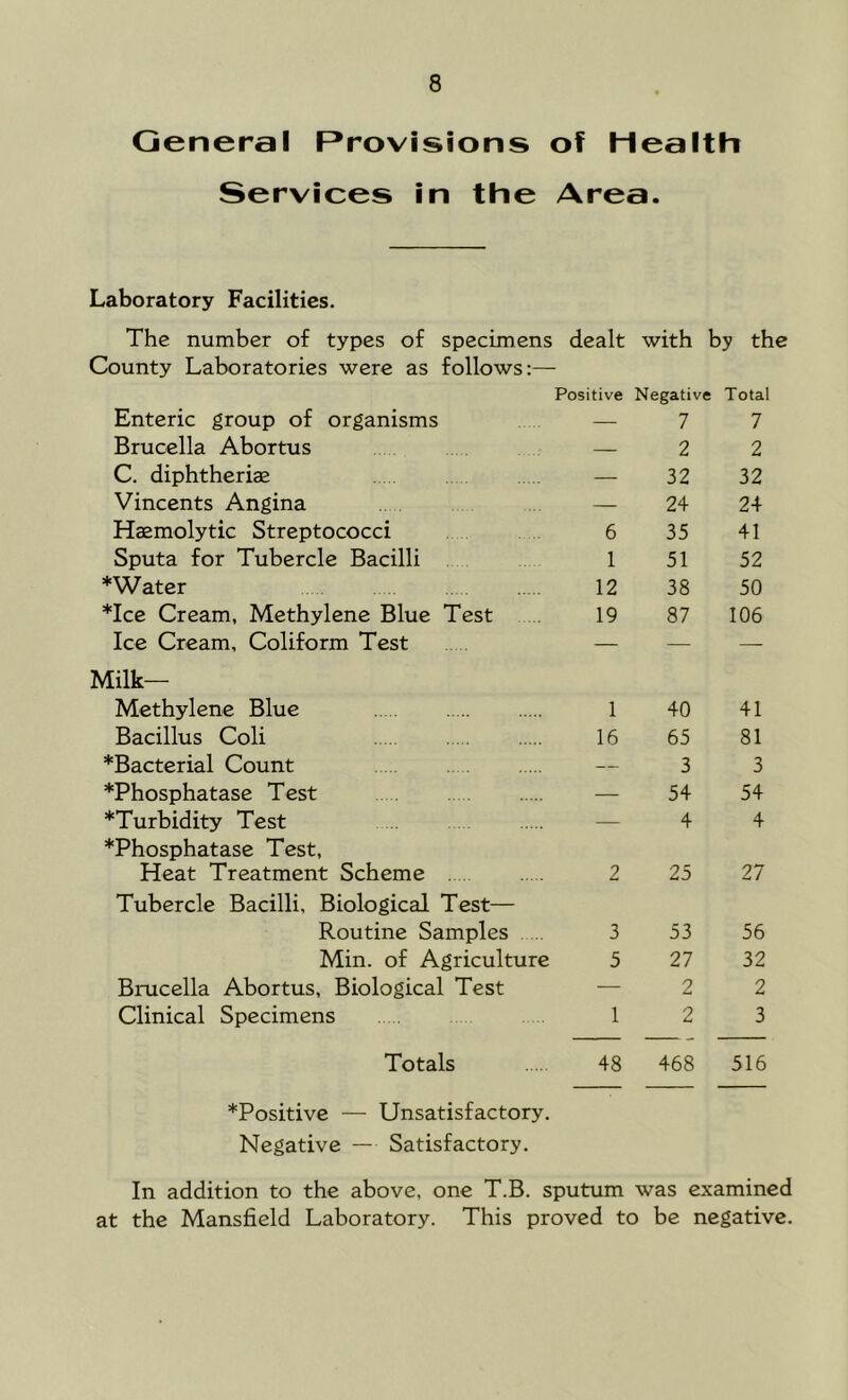 General Provisions of Health Services in the Area. Laboratory Facilities. The number of types of specimens dealt with by th County Laboratories were as follows:— Positive Negative Total Enteric group of organisms — 7 7 Brucella Abortus — 2 2 C. diphtheriae — 32 32 Vincents Angina — 24 24 Haemolytic Streptococci 6 35 41 Sputa for Tubercle Bacilli 1 51 52 * Water 12 38 50 *Ice Cream, Methylene Blue Test . 19 87 106 Ice Cream, Coliform Test — — — Milk— Methylene Blue 1 40 41 Bacillus Coli 16 65 81 *Bacterial Count — 3 3 *Phosphatase Test — 54 54 *Turbidity Test — 4 4 *Phosphatase Test, Heat Treatment Scheme 2 25 27 Tubercle Bacilli, Biological Test— Routine Samples . 3 53 56 Min. of Agriculture 5 27 32 Brucella Abortus, Biological Test — 2 2 Clinical Specimens 1 2 3 Totals 48 468 516 *Positive — Unsatisfactory. Negative — Satisfactory. In addition to the above, one T.B. sputum was examined at the Mansfield Laboratory. This proved to be negative.