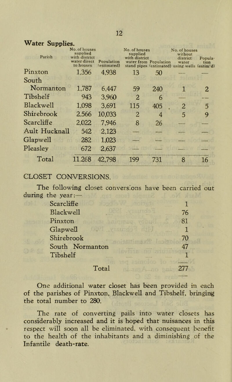 Water Supplies. No. of houses No. of houses No. of houses Parish supplied with district water direct Population supplied with district water from Population without district water Popula- tion to houses lestimated) Stand pipe.*: (estimated) tisinf! wells (estim'd) Pinxton 1,356 4,938 13 50 — South Normanton 1,787 6,447 59 240 1 2 Tibshelf 943 3,960 2 6 — — Blackwell 1,098 3,691 115 405 . 2 5 Shirebrook 2,566 10,033 2 4 5 9 ScarclLfFe 2,022 7,946 8 26 — — Ault Hucknall 542 2,123 — — — — Glapwell 282 1,023 — — — — Pleasley 672 2,637 — — — — Total 11,268 42,798 199 731 8 16 CLOSET CONVERSIONS. The following closet conversions have been carried out during the year:— ScarclifEe 1 Blackwell 76 Pinxton ,. 81 Glapwell t 1 Shirebrook 70 South Nbrmanton 47 Tibshelf 1 Total 277 One additional water closet has been provided in each of the parishes of Pinxton, Blackwell and Tibshelf, bringing the total number to 280. The rate of converting pails into water closets has considerably increased and it is hoped that nuisances in this respect will soon all be eliminated, with consequent benefit to the health of the inhabitants and a diminishing of the Infantile death-rate.