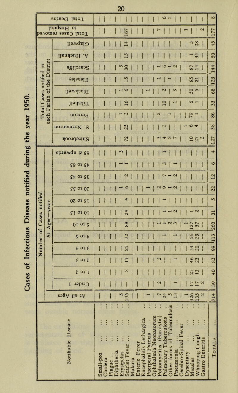 Cases of Infectious Disease notified during the year 1950. p3Aoni9J sasBQ ITBIOJL VO ■2 'B ^ ‘JT 4) G VO ^ 4) O -fl a S o S ^ U-S iJCL. o ja QJ IlSAvd^IQ •n 00 n«u^onH V ajJljDJ’BDS m o '“O vO f-i CO ^ XajsBau paiV^TlOBia Jl^qsqix »o •-• 00 <^1 o >o »o UOIXUIJ UOlUBUIJOf^ S jjoojqajiqg I O' < I »o ro CS I o Cl I ^ <N spjBMdn ^ gg 99 o} g^ o} 9e 99 01 OZ OZ o} gi 9t oi 01 01 o; g IN Ov C9 ^ I 00 00 ^ csr f<-i I ro I 9 oi i. i' 01 e £0}Z Z oi I M ro O ro I 1/^ CNJ I »o ^ o *0 Ol Mil-' I I I I 1111 VO ro 1 CM 1 vn ro CM — I saSy ll^ IV »o W-J O' r>» M- »o M ^ O VO CM CM rn (« 4) if) 5 o H o _ ^ rt 2 to 4 u rt ii (tS *5 5 ■ iJ P* a> .SS o 4) 4; ^ SJSJSB'S'JSrt c c/]UC^QMc/)>4U (« rt o s s ^ .2 rt S is i CxJ3 u «-5 a cx J1.0 o w • S Vi >sO 15 'a U u (4 u Q. 4) CtjO a » H 2 >> E .2 -g- B o .2 e 0 a ’ 01 Qu < 4) > . . ’ 13 Q rt G* 5'<5 Oort G <u 4) U G 4) X* a.ufi -C * Cut tfi • a • - O u O 4> 6jD G C M v> -r ^ - o P iS o i: ^ r* </i