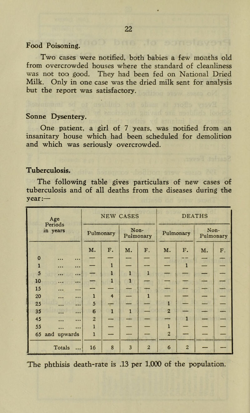 Food Poisoning. Two cases were notified, both babies a few months old from overcrowded houses where the standard of cleanliness was not too good. They had been fed on National Dried Milk. Only in one case was the dried milk sent for analysis but the report was satisfactory. Sonne Dysentery. One patient, a girl of 7 years, was notified from an insanitary house which had been scheduled for demolition and which was seriously overcrowded. Tuberculosis. The following table gives particulars of new cases of tuberculosis and of all deaths from the diseases during the year:— Age Periods in years NEW CASES DEATHS Pulmonary Non- Pulmonary Pulmonary Non- Pulmonary 0 M. F. M. F. M. F. M. F. 1 — 1 — — — 1 — — 5 — 1 1 1 — — — — 10 — 1 1 — — — — — 15 20 1 4 — 1 — — — — 25 5 — — — 1 — — — 35 6 1 1 — 2 — — — 45 2 — — — — 1 — — 55 1 — — — 1 — — — 65 and upwards 1 — — — 2 — — — Totals ... 16 8 3 2 6 2 — — The phthisis death-rate is .13 per 1,000 of the population.