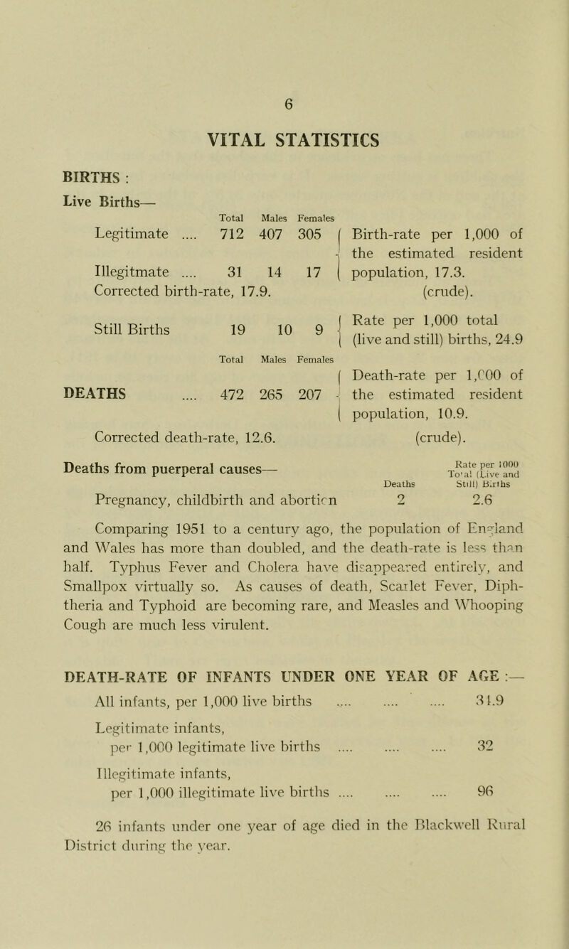 VITAL STATISTICS BIRTHS : Live Births— Total Males Females Legitimate .... 712 407 305 I Birth-rate per 1,000 of - the estimated resident Illegitmate .... 31 14 17 j population, 17.3. Corrected birth-rate, 17.9. (crude). Still Births 19 10 9 -j Total Males Females f DEATHS .... 472 265 207 I Corrected death-rate, 12.6. Rate per 1,000 total (live and still) births, 24.9 Death-rate per 1,000 of the estimated resident population, 10.9. (crude). Deaths from puerperal causes— Pregnancy, childbirth and aborticn Rate per 1000 To'a! (Live and Deaths Still) Births 2 2.6 Comparing 1951 to a century ago, the population of England and Wales has more than doubled, and the death-rate is less than half. Typhus Fever and Cholera have disappeared entirely, and Smallpox virtually so. As causes of death, Scailet Fever, Diph- theria and Typhoid are becoming rare, and Measles and Whooping Cough are much less virulent. DEATH-RATE OF INFANTS UNDER ONE YEAR OF AGE All infants, per 1,000 live births ..... .... .... 31.9 Legitimate infants, per 1,000 legitimate live births .... .... .... 32 Illegitimate infants, per 1,000 illegitimate live births 96 26 infants under one year of age died in the Blackwell Rural District during the year.