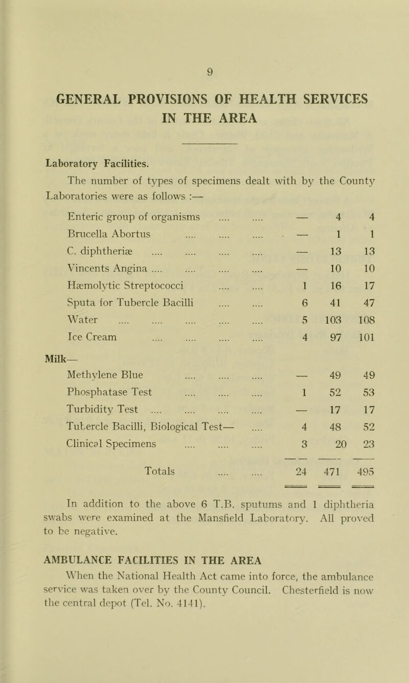 GENERAL PROVISIONS OF HEALTH SERVICES IN THE AREA Laboratory Facilities. The number of types of specimens dealt with by the County Laboratories were as follows :— Enteric group of organisms — 4 4 Brucella Abortus — 1 1 C. diphtherise -—- 13 13 Vincents Angina .... — 10 10 Haemolydic Streptococci 1 16 17 Sputa for Tubercle Bacilli 6 41 47 Water 5 103 108 Ice Cream 4 97 101 Milk— Methylene Blue — 49 49 Phosphatase Test 1 52 53 Turbidity Test — 17 17 Tubercle Bacilli, Biological Test— 4 48 52 Clinical Specimens 3 20 23 Totals 24 471 495 In addition to the above 6 T.B. sputums and 1 diphtheria swabs were examined at the Mansfield Laboratory'. All proved to be negative. AMBULANCE FACILITIES IN THE AREA When the National Health Act came into force, the ambulance service was taken over by the County Council. Chesterfield is now the central depot (Tel. No. 41-11).