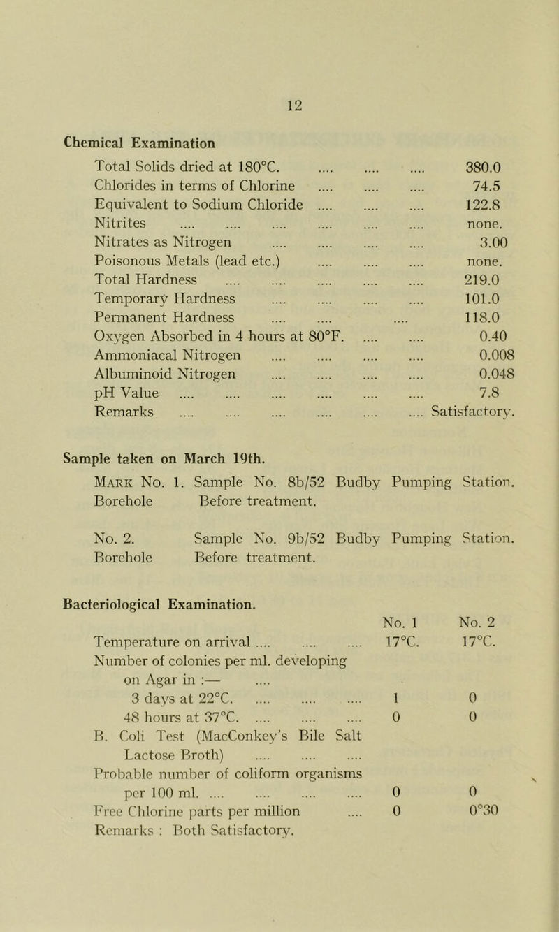 Chemical Examination Total Solids dried at 180°C. Chlorides in terms of Chlorine Equivalent to Sodium Chloride .... Nitrites Nitrates as Nitrogen Poisonous Metals (lead etc.) Total Hardness Temporary Hardness Permanent Hardness Oxygen Absorbed in 4 hours at 80°F. Ammoniacal Nitrogen Albuminoid Nitrogen pH Value Remarks 380.0 74.5 122.8 none. 3.00 none. 219.0 101.0 118.0 0.40 0.008 0.048 7.8 .. Satisfactory. Sample taken on March 19th. Mark No. 1. Sample No. 8b/52 Budby Pumping Station. Borehole Before treatment. No. 2. Sample No. 9b/52 Budby Pumping Station. Borehole Before treatment. Bacteriological Examination. Temperature on arrival .... Number of colonies per ml. developing on Agar in :— 3 days at 22°C 48 hours at 37°C B. Coli Test (MacConkey’s Bile Salt Lactose Broth) Probable number of coliform organisms per 100 ml Free Chlorine parts per million Remarks : Both Satisfactory. No. 1 17°C. 1 0 0 0 No. 2 17°C. 0 0 0 0°30
