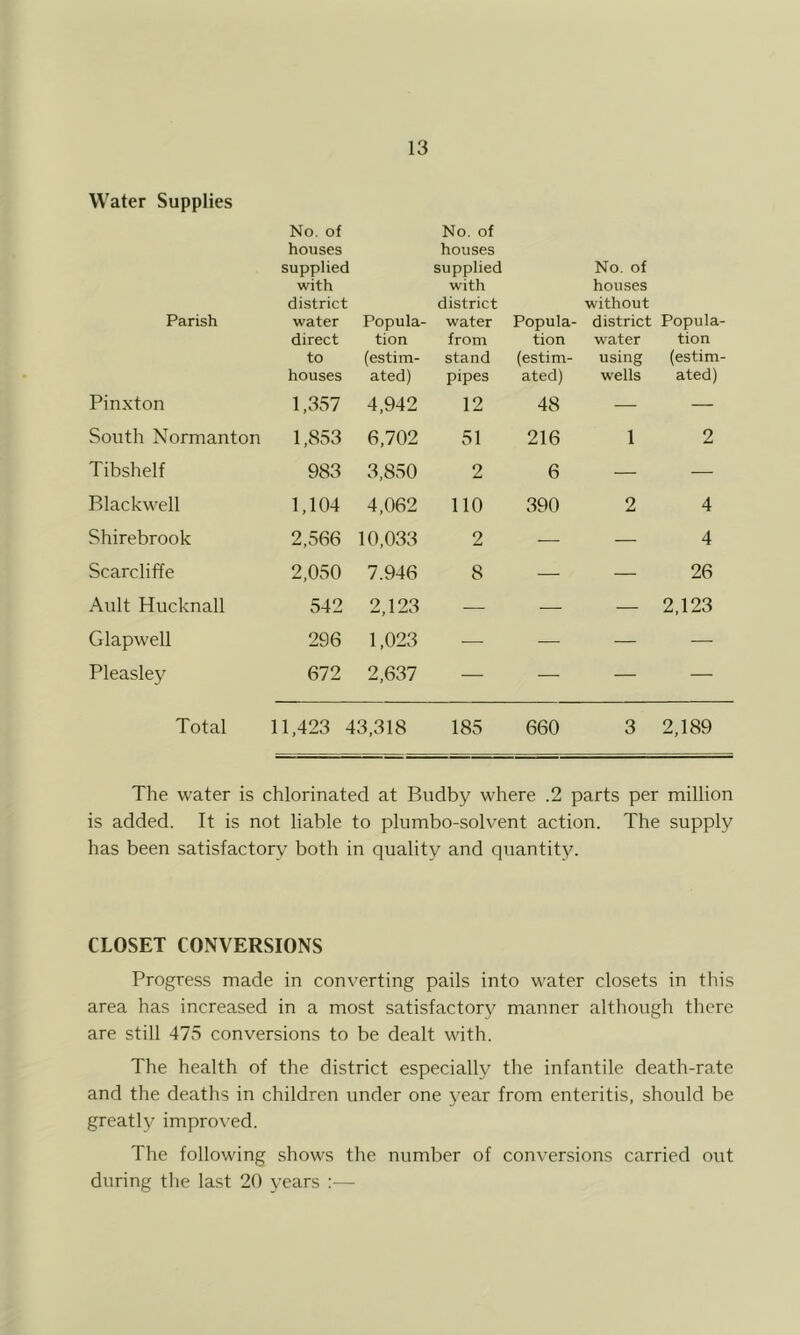 Water Supplies Parish No. of houses supplied with district water Popula- No. of houses supplied with district water Popula- No. of houses without district Popula- direct tion from tion water tion to (estim- stand (estim- using (estim- houses ated) pipes ated) wells ated) Pinxton 1,357 4,942 12 48 — — South Normanton 1,853 6,702 51 216 1 2 Tibshelf 983 3,850 2 6 — — Blackwell 1,104 4,062 110 390 2 4 Shirebrook 2,566 10,033 2 — — 4 Scarcliffe 2,050 7.946 8 — — 26 Ault Hucknall 542 2,123 — — — 2,123 Glapwell 296 1,023 — — — — Pleasley 672 2,637 — — — — Total 11,423 43,318 185 660 3 2,189 The water is chlorinated at Budby where .2 parts per million is added. It is not liable to plumbo-solvent action. The supply has been satisfactory both in quality and quantity. CLOSET CONVERSIONS Progress made in converting pails into water closets in this area has increased in a most satisfactory manner although there are still 475 conversions to be dealt with. The health of the district especially the infantile death-rate and the deaths in children under one year from enteritis, should be greatly improved. The following shows the number of conversions carried out during the last 20 years :—