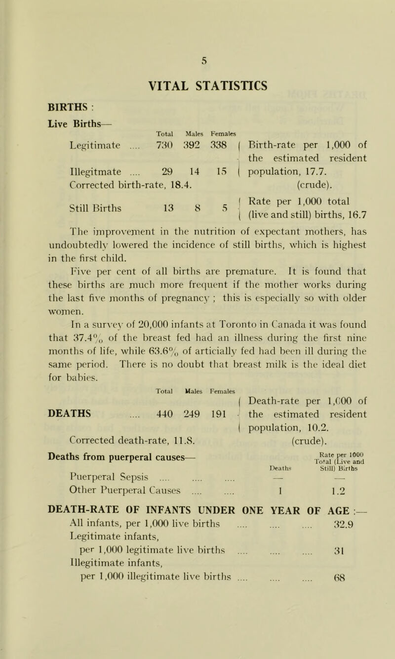 VITAL STATISTICS BIRTHS : Live Births— Total Males Legitimate .... 730 392 Illegitmate .... 29 14 Corrected birth-rate, 18.4. Still Births 13 8 Females 338 ( Birth-rate per 1,000 of the estimated resident 15 ( population, 17.7. (crude). I Rate per 1,000 total ( (live and still) births, 16.7 The improvement in the nutrition of expectant mothers, has undoubtedlv lowered the incidence of still births, which is highest in the first child. h'ive per cent of all births are premature. It is found that these births are much more fre(iuent if the mother w^orks during the last five months of pregnancy ; this is especially so with older women. In a sur\'ev of 20,000 infants at Toronto in Canada it was found that 'MA% of the breast fed had an illness during the first nine months of life, wTile 63.6°,, of articially fed had been ill during the same period. There is no doubt that breast milk is the ideal diet for babies. Total Males Females ( Death-rate per 1,000 of DEATHS .... 440 249 191 the estimated resident ( population, 10.2. Corrected death-rate, 11.8. (crude). Deaths from puerperal causes— lofaMUve an<i Deaths Still) Births Puerperal Sepsis .... .... .... — — Other Puerperal Causes .... .... I 1.2 DEATH-RATE OF INFANTS UNDER ONE YEAR OF AGE AW infants, per 1,0(X) li\’e births .... 32.9 Legitimate infants, per 1,000 legitimate li\’e births .... .... .... 31 Illegitimate infants, per 1,000 illegitimate live births .... .... .... 68