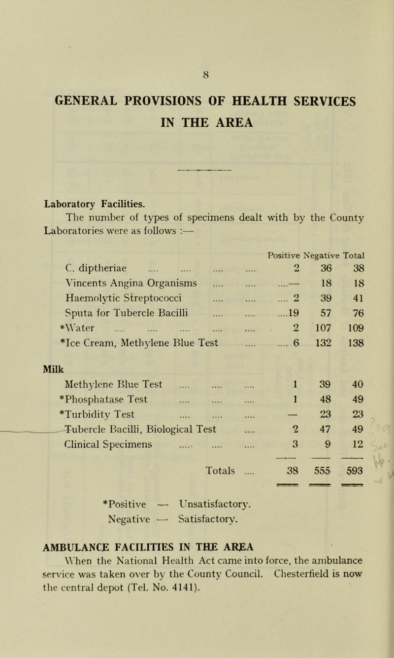 GENERAL PROVISIONS OF HEALTH SERVICES IN THE AREA Laboratory Facilities. The number of types of specimens dealt with by the County Laboratories were as follows :— Positive Negative Total C. diptheriae 2 36 38 Mncents Angina Organisms ....— 18 18 Haemolytic Streptococci 2 39 41 Sputa for Tubercle Bacilli ...19 57 76 ♦Water 2 107 109 *Ice Cream, Methylene Blue Test ... 6 132 138 Milk Methydene Blue Test 1 39 40 *Phosphatase Test 1 48 49 *Turbidity Test — 23 23 - Tubercle Bacilli, Biological Test 2 47 49 Clinical Specimens ..... 3 9 12 Totals .... 38 555 593 *Positive — Unsatisfactory'. Negative — Satisfactory. AMBULANCE FACILITIES IN THE AREA When the National Health Act came into force, the ambulance service was taken over by the County' Council. Chesterfield is now tlie central depot (Tel. No. 4141).