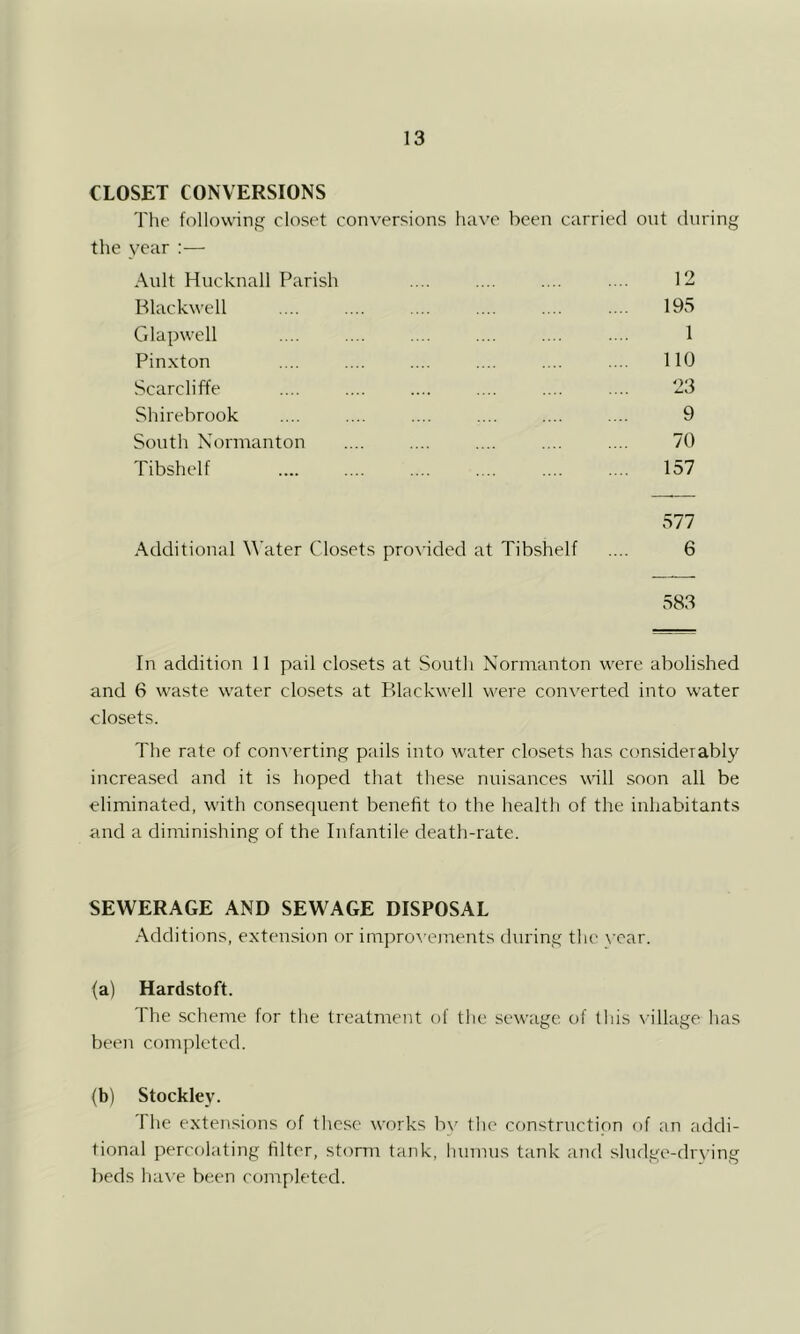 CLOSET CONVERSIONS The following closet conversions have been carried ont during the year :— Ault Hncknall Parish .... .... .... .... 12 Blackwell 195 Cilapwell .... .... .... .... .... .... 1 Pinxton .... .... .... .... .... .... 110 Scarcliffe .... .... .... .... .... .... 23 Shirebrook .... .... .... .... .... .... 9 South Normanton .... .... .... .... .... 70 Tibshelf 157 577 Additional Water Closets pro\-ided at Tibshelf .... 6 583 In addition 11 pail closets at South Normanton were abolished and 6 waste water closets at Blackwell were converted into water closets. The rate of converting pails into water closets has considerably increa.sed and it is hoped that these nuisances wall soon all be eliminated, with consequent benefit to the health of the inhabitants and a diminishing of the Infantile death-rate. SEWERAGE AND SEWAGE DISPOSAL .Additions, extension or impro\'ements during the war. (a) Hardstoft. The scheme for the treatment of the sewage of this \ illage has been completed. (b) Stockley. I he exten.sions of those works bv the construction of an addi- tional percolating filter, storm tank, humus tank and slndge-drying beds ha\'e been completed.