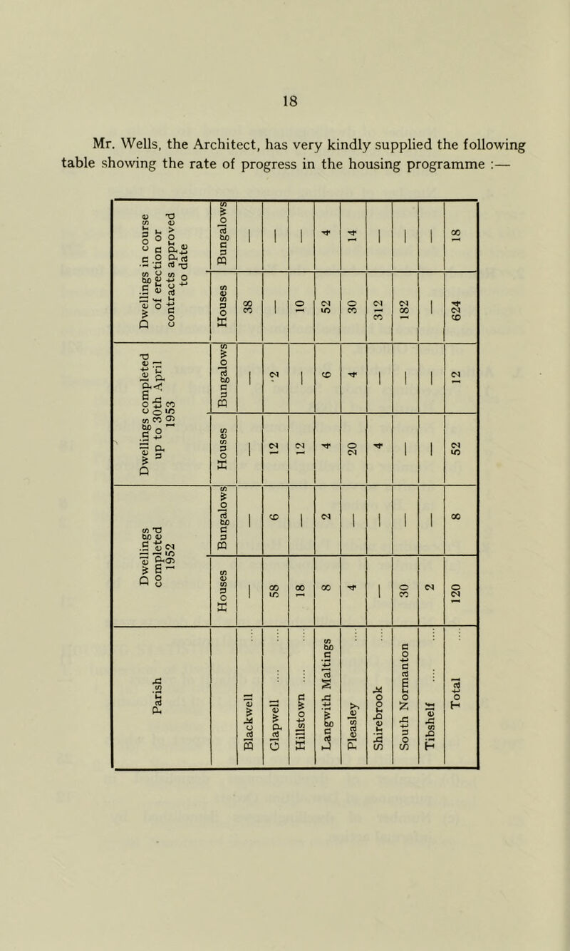 Mr. Wells, the Architect, has very kindly supplied the following table showing the rate of progress in the housing programme :— in course :tion or approved date r Bungalows ' 1 1 1 1 1 00 Dwellings of erec contracts to Houses 00 CO 1 o ID o CO 312 182 1 624 T3 £ a O 7! CO O o *0 Bungalows 1 1 CD 1 1 1 (n CO <35 p Houses 1 iM o 1 1 ID w 'V tc 0) .S 'oj ^ 1/^ Bungalows 1 CD 1 1 1 i 1 00 'CD ^ G P 8 Houses 1 CO IC 00 00 Tp 1 30 120 Blackwell Glapwell Hillstown .... Pleasley Shirebrook