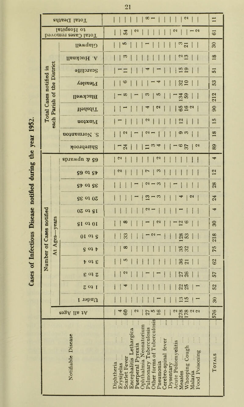 Cases of Infectious Disease notified during the year 1952.