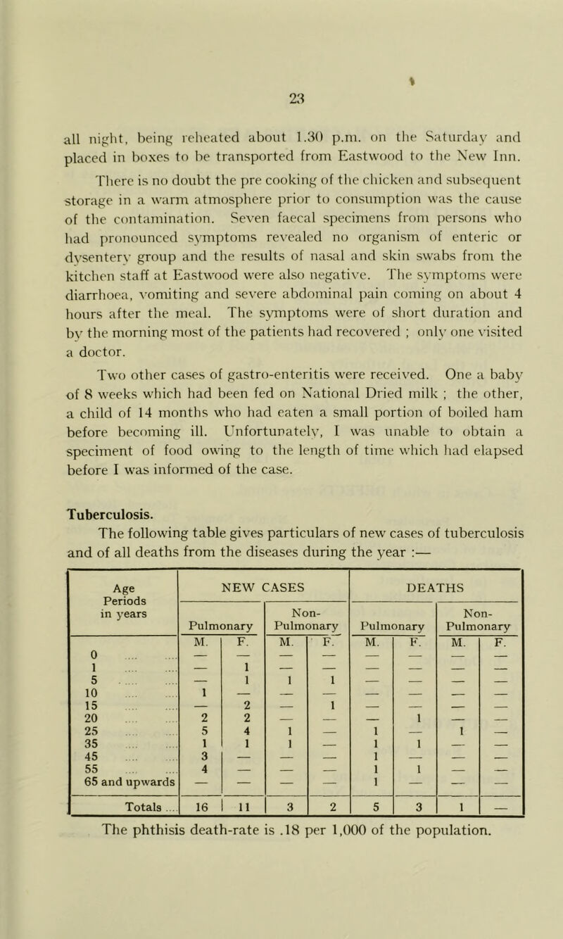 all ni^ht, being reheated about 1.30 p.ni. on the Saturday and placed in boxes to be transported from Eastwood to the New Inn. 'riiere is no doubt the pre cooking of the chicken and subsequent storage in a warm atmosphere prior to consumption was the cause of the contamination. Seven faecal specimens from persons who had pronounced symptoms revealed no organism of enteric or dysenterv group and the results of nasal and skin swabs from the kitchen staff at Eastwood were also negative. The symptoms were diarrhoea, ^•omiting and severe abdominal pain coming on about 4 hours after the meal. The symptoms were of short duration and by the morning most of the patients had recovered ; only one \-i.sited a doctor. Two other cases of gastro-enteritis were received. One a baby of 8 weeks which had been fed on National Dried milk ; the other, a child of 14 months who had eaten a small portion of boiled ham before becoming ill. Unfortunately, I was unable to obtain a speciment of food owing to the length of time which had elapsed before I was informed of the case. Tuberculosis. The following table gives particulars of new cases of tuberculosis and of all deaths from the diseases during the year :— Age Periods in years NEW CASES DEATHS Pulmonary Non- Pulmonary Pulmonary Non- Pulmonary 0 1 5 10 15 20 25 35 45 55 65 and upwards M. 1 2 5 1 3 4 F. 1 1 2 2 4 I M. 1 1 1 F. 1 1 M. 1 1 1 1 1 F. 1 1 1 M. 1 F. Totals . 16 1 11 3 2 5 3 1 — The phthisis death-rate is .18 per 1,000 of the population.