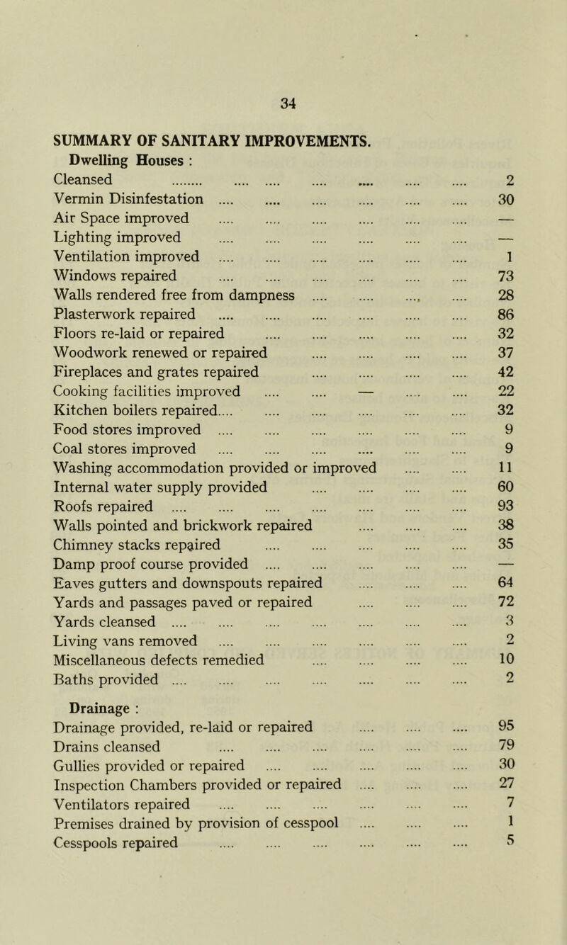 SUMMARY OF SANITARY IMPROVEMENTS. Dwelling Houses : Cleansed 2 Vermin Disinfestation 30 Air Space improved — Lighting improved — Ventilation improved 1 Windows repaired 73 Walls rendered free from dampness 28 Plasterwork repaired 86 Floors re-laid or repaired 32 Woodwork renewed or repaired 37 Fireplaces and grates repaired 42 Cooking facilities improved .... .... — .... .... 22 Kitchen boilers repaired 32 Food stores improved 9 Coal stores improved 9 Washing accommodation provided or improved 11 Internal water supply provided 60 Roofs repaired 93 Walls pointed and brickwork repaired 38 Chimney stacks repaired 35 Damp proof course provided — Eaves gutters and downspouts repaired 64 Yards and passages paved or repaired 72 Yards cleansed 3 Living vans removed 2 Miscellaneous defects remedied 10 Baths provided 2 Drainage : Drainage provided, re-laid or repaired .... .... .... 95 Drains cleansed 79 Gullies provided or repaired 30 Inspection Chambers provided or repaired 27 Ventilators repaired 7 Premises drained by provision of cesspool 1 Cesspools repaired