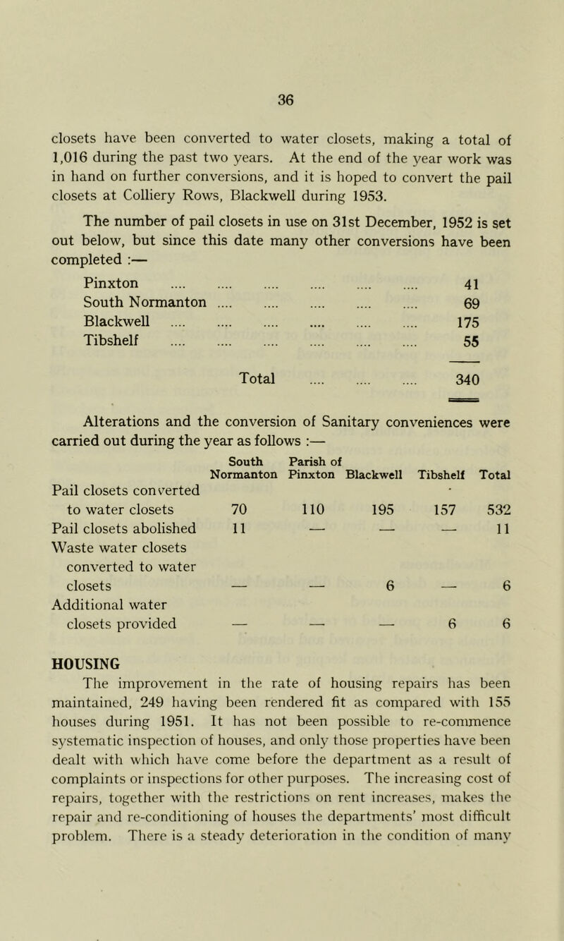 closets have been converted to water closets, making a total of 1,016 during the past two years. At the end of the year work was in hand on further conversions, and it is hoped to convert the pail closets at Colliery Rows, Blackwell during 1953. The number of pail closets in use on 31st December, 1952 is set out below, but since this date many other conversions have been completed :— Pinxton 41 South Normanton 69 Blackwell ••• •••• •••• 175 Tibshelf 55 Total 340 Alterations and the conversion of Sanitary conveniences were carried out during the year as follows :— South Normanton Parish of Pinxton Blackwell Tibshelf Totad Pail closets converted to water closets 70 no 195 157 532 Pail closets abolished 11 — — — 11 Waste water closets converted to water closets — — 6 — 6 Additional water closets provided — — — 6 6 HOUSING Tlie improvement in the rate of housing repairs has been maintained, 249 having been rendered fit as compared with 155 houses during 1951. It has not been possible to re-commence S3^stematic inspection of houses, and only those properties have been dealt with which have come before the department as a result of complaints or inspections for other purposes. The increasing cost of repairs, together with tlie restrictions on rent increases, makes the repair and re-conditioning of houses the departments’ most difficult problem. Tliere is a steady’ deterioration in the condition of manj'