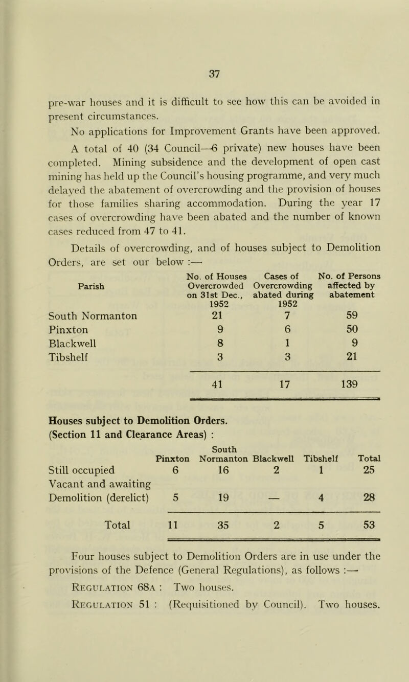 pre-war houses and it is difficult to see how this can be avoided in present circumstances. No applications for Improvement Grants have been approved. A total of 40 (34 Council—6 private) new houses have been completed. Mining subsidence and the development of open cast mining has held up the Council’s housing programme, and ver}^ much delayed tlie abatement of overcrowding and the provision of houses for those families sharing accommodation. During the year 17 cases of o^’ercrowding ha\'e been abated and the number of known cases reduced from 47 to 41. Details of overcrowding, and of houses subject to Demolition Orders, are set our below :—■ Parish South Normanton Pinxton Blackwell Tibshelf No. of Houses Cases of No. of Persons Overcrowded Overcrowding affected by on 31st Dec., abated during abatement 1952 1952 21 7 59 9 6 50 8 1 9 3 3 21 41 17 139 Houses subject to Demolition Orders. (Section 11 and Clearance Areas) ; South Pinxton Normanton Blackwell Tibshelf Total Still occupied Vacant and awaiting 6 16 2 1 25 Demolition (derelict) 5 19 — 4 28 Total 11 35 2 5 53 Four houses subject to Demolition Orders are in use under the provisions of the Defence (General Regulations), as follows :—• Ri-:gi'i..\tion 68.\ : Two hou.ses. Rhgulation 51 : (Retiuisitionod by Council). Two houses.