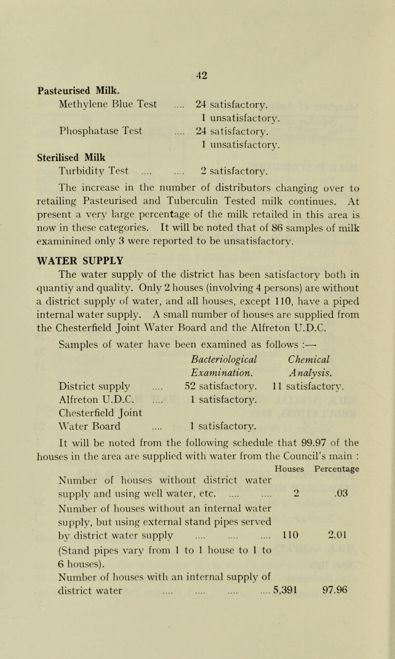 Pasteurised Milk. Methylene Blue Test .... 24 .satisfactory. 1 unsatisfactory. Phosphatase Test .... 24 satisfactory. 1 unsatisfactory. Sterilised Milk Turbidity Test .... .... 2 satisfactory. The increase in the number of distributors changing over to retailing Pasteurised and Tuberculin Tested milk continues. At present a very large percentage of the milk retailed in this area is now in these categories. It will be noted that of 86 samples of milk examinined only 3 were reported to be unsatisfactory. WATER SUPPLY The water supply of the district has been satisfactory both in quantiy and quality. Only 2 houses (involving 4 persons) are without a district supply of water, and all houses, except 110, have a piped internal water supply. A small number of houses are supplied from the Chesterfield Joint Water Board and the Alfreton U.D.C. Samples of water have been examined as follows :—• Bacteriological Chemical Examination. A nalysis. District supply .... 52 satisfactory. 11 satisfactory. Alfreton U.D.C 1 satisfactory. Chesterfield Joint Water Board .... 1 satisfactory. It will be noted from the following schedule that 99.97 of the houses in the area are supplied with water from the Council’s main : Houses Percentage Number of houses without district water supply and using well water, etc .... 2 .03 Number of houses without an internal water supply, but using external stand pipes served by district water supply .... .... .... 110 2.01 (Stand pipes vary from 1 to 1 hou.se to 1 to 6 houses). Number of hoiises with an internal supply of district water .... .... .... .... 5,391 97.96