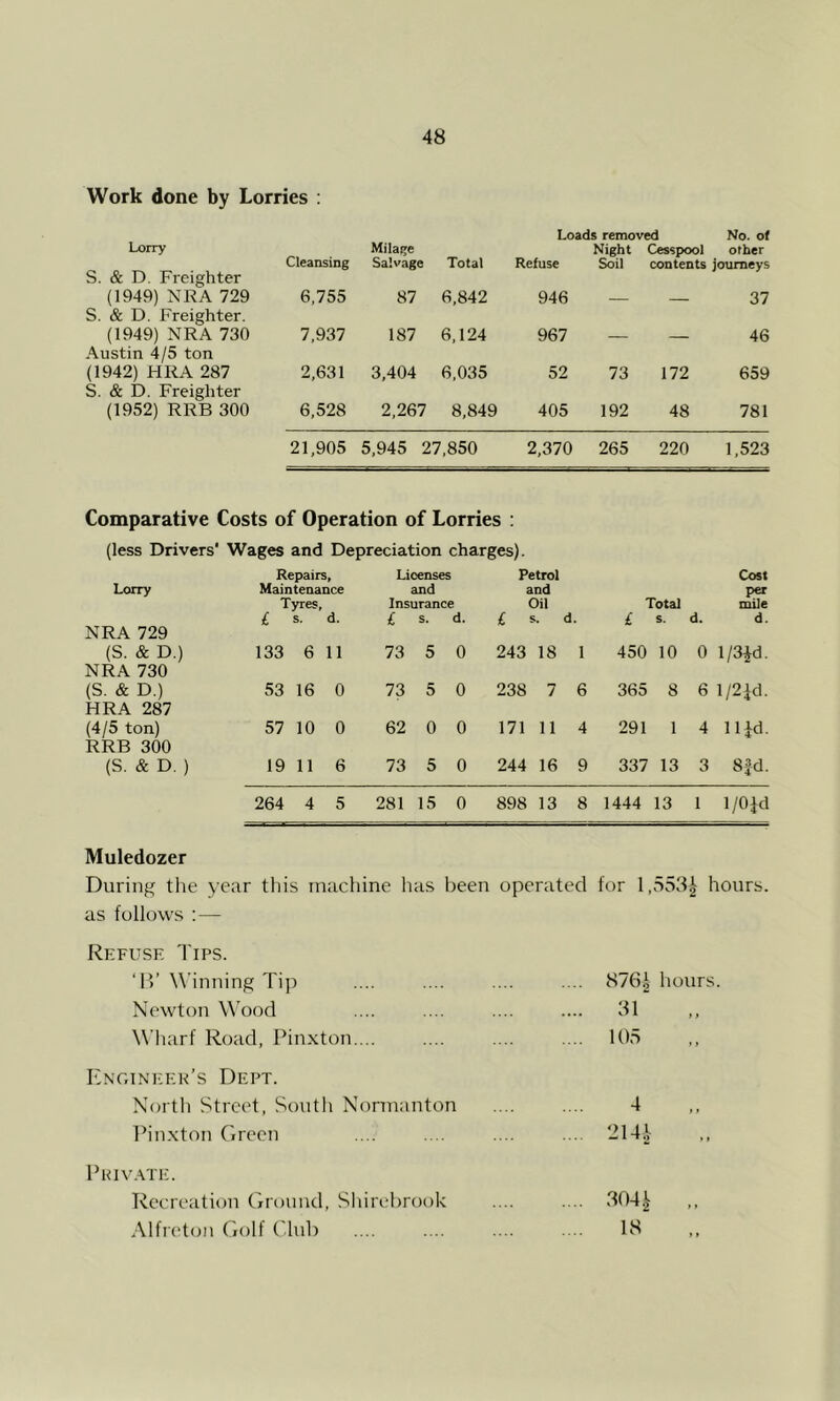 Work done by Lorries : Lorry S. & D. Freighter Cleansing Milage Salvage (1949) NR A 729 S. & D. Freighter. 6,755 87 (1949) NRA 730 Austin 4/5 ton 7,937 187 (1942) HRA 287 S. & D. Freighter 2,631 3,404 (1952) RRB 300 6,528 2,267 21,905 5,945 Loads removed No. of Total Refuse Night Soil Cesspool other contents journeys 6,842 946 — — 37 6,124 967 — — 46 6,035 52 73 172 659 8,849 405 192 48 781 ',850 2,370 265 220 1,523 Comparative Costs of Operation of Lorries : (less Drivers' Wages and Depreciation charges). Repairs, Licenses Petrol Cost Lorry Maintenance and and per Tyres, Insurance Oil Total mile 1 s. d. i s. d. 1 S. d. i s. d. d. NRA 729 (S. & D.) NRA 730 133 6 11 73 5 0 243 18 1 450 10 0 l/3id. (S. & D.) HRA 287 53 16 0 73 5 0 238 7 6 365 8 6 l/2id. (4/5 ton) RRB 300 57 10 0 62 0 0 171 11 4 291 1 4 Hid. (S. & D. ) 19 11 6 73 5 0 244 16 9 337 13 3 8|d. 264 4 5 281 15 0 898 13 8 1444 13 1 1/ORl Muledozer During the year this machine has been operated for 1,553|- hours, as follows ; — Refuse Tips. ‘ 1)’ Winning Tip Newton Wood Wharf Road, Pinxton.... Engini'Ek’s Dept. North Street, South Nonnanton Ihnxton Green Pi<iv.\Ti:. Recreation Ciround, Shirebrook Alfreton Golf ('lub 876| hours. af „ 105 4 214.V 3042^ ,, 18