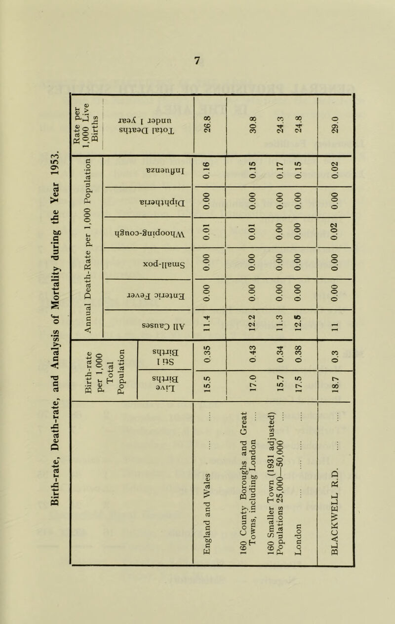 Birth-rate, Death-rate, and Analysis of Mortality during the Year 1953. Rate per 1,000 Live Births j-eaA 1 aapun sqi'Baa l^iox 26.8 30.8 24.3 24.8 29.0 Annual Death-Rate per 1,000 Population Bzuanyuj 910 0.15 0.17 0.15 O d auaq:mdiQ 00 0 o o o o o o d d d 00 0 qSnoD-SutdooqyVV 10 0 00 0 00 0 100 0.02 xod-iinuig O o d O O O O O O d d d 00 0 J9A9J ou^i^ug; 00 0 o o o o o o d d d 00 0 sasna^ qy 11.4 12.2 11.3 12.5 - Birth-rate per 1,000 Total Population sq^jig 1 PS 0.35 0.43 0.34 0.38 CO d sq;jia 3AIJ 15.5 17.0 15.7 17.5 00 'O c a c: JS Vo c W u O 'n C C.S rt ^ C W O -c J bO 3 bo O C o 'V w = 0 O > 1 oH CO TD 0^ -O O 03 O o if o irt H c'j i- cn « C s o rt 'i: 6 Si C/) g O ^ c o •a c c hJ Q « kJ W o m